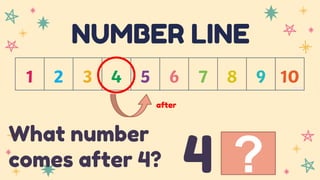 NUMBER LINE
What number
comes after 4?
after
?
4
 