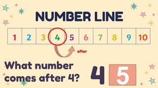 NUMBER LINE
What number
comes after 4?
after
5
4
 