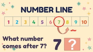 NUMBER LINE
What number
comes after 7?
after
?
7
 