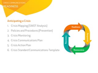 CRISIS COMMUNICATIONS 
READINESS 
Anticipating a Crisis 
1. Crisis Mapping (SWOT Analysis) 
2. Policies and Procedures (Prevention) 
3. Crisis Monitoring 
4. Crisis Communications Plan 
5. Crisis Action Plan 
6. Crisis Standard Communications Template 
 