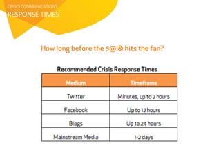 CRISIS COMMUNICATIONS 
RESPONSE 
TIMES 
How long before the $@!& hits the fan? 
 