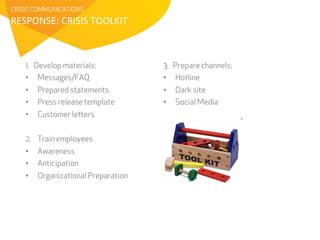 1. Develop materials: 
• Messages/FAQ 
• Prepared statements 
• Press release template 
• Customer letters 
2. Train employees 
• Awareness 
• Anticipation 
• Organizational Preparation 
3. Prepare channels: 
• Hotline 
• Dark site 
• Social Media 
CRISIS COMMUNICATIONS 
RESPONSE: 
CRISIS 
TOOLKIT 
 