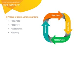 CRISIS COMMUNICATIONS 
CORE 
CONCEPTS 
4 Phases of Crisis Communications 
• Readiness 
• Response 
• Reassurance 
• Recovery 
 