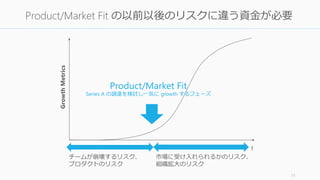 11
Product/Market Fit の以前以後のリスクに違う資金が必要
Product/Market Fit
Series A の調達を検討し一気に growth するフェーズ
t
GrowthMetrics
チームが崩壊するリスク、
...
