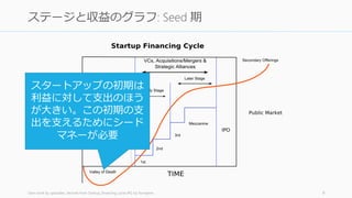 Own work by uploader, derived from Startup_financing_cycle.JPG by Kompere 9
ステージと収益のグラフ: Seed 期
スタートアップの初期は
利益に対して支出 (製品開
...