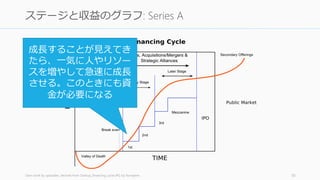 Own work by uploader, derived from Startup_financing_cycle.JPG by Kompere 10
ステージと収益のグラフ: Series A
成長することが見えてき
たら、一気に人やマーケ
ティング費用を投入して
急成長させる。このとき
にも資金が必要になる
 