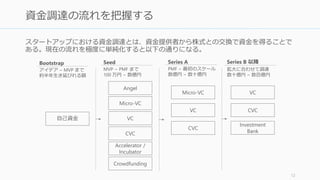 “スタートアップ”における VC などからの資金調達とは、資金提供者から株式との交換で資
金を得ることが基本。現在の流れを極度に単純化すると以下の通りになる。
Post-Seed なども出てきているほか、Series A の金額が数年前の Series B の金額とほぼ同じまで近づいていたりするので、ラ
ウンドや金額は時期によって変わる。 12
資金調達の流れを把握する
自己資金
Angel
Crowdfunding
Accelerator /
Incubator
Micro-VC
VC
CVC
Micro-VC
VC
CVC
VC
CVC
Investment
Bank
Seed
MVP ~ PMF まで
100 万円 ~ 数億円
Series A
PMF ~ 最初のスケール
数億円 ~ 数十億円
Series B 以降
拡大に合わせて調達
数十億円 ~ 数百億円
Bootstrap
アイデア ~ MVP まで
約半年生き延びれる額
 