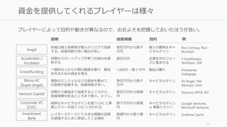 プレイヤーによって目的や動きが異なるので、おおよそを把握しておいたほうが良い。
13
裕福な個人投資家が個人のリスクで投資
する。投資判断が早い場合が多い
数百万円から数千
万円
個人の趣味＆キャ
ピタルゲイン
Ron Conway, Paul
Buchheit
初期のスタートアップが育つ仕組みを提
供する
数百万円 企業を次のフェー
ズに進ませる
Y Combinator,
TechStars, 500
一般的な人から少額の融資を募り、製品
を作るための資金を得る
1,000円 ~ 数十万円 製品の購入 Kickstarter,
Indiegogo
複数のエンジェルなどの資金を集めて、
代表者が投資する。投資判断が早い。
数百万円から数千
万円
キャピタルゲイン SV Angel, 500
Startups, Lerer
初期から最後まで投資するところから、
投資規模を絞るところまで様々。メイン。
数百万円から数億
円
キャピタルゲイン Sequoia, KPCB, AH
純粋なキャピタルゲインを狙う CVC と事
業シナジーを狙う CVC に分かれる
数千万円から数億
円
キャピタルゲイン
or 事業シナジー
Google Ventures,
Microsoft Ventures
レイターステージにて大きな規模の金額
を調達するときに参加してくる傾向
数億円から数十億
円
キャピタルゲイン Goldman Sachs
Angel
Crowdfunding
Accelerator /
Incubator
Micro-VC
(Super Angel)
Venture Capital
Corporate VC
(CVC)
Investment
Bank
投資規模 目的説明 例
資金を提供してくれるプレイヤーは様々
 