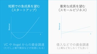 5
短期での急成長を望む
（スタートアップ）
VC や Angel からの資金調達
（ただし上場や買収などが前提になる）
着実な成長を望む
（スモールビジネス）
借入などでの資金調達
（上場などをしなくても良い）
Revenue
t
Revenue
t
 