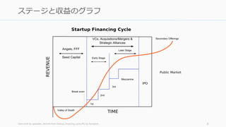 Own work by uploader, derived from Startup_financing_cycle.JPG by Kompere 8
ステージと収益のグラフ
 