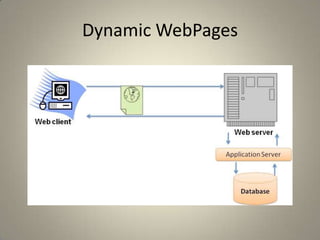 Dynamic WebPages