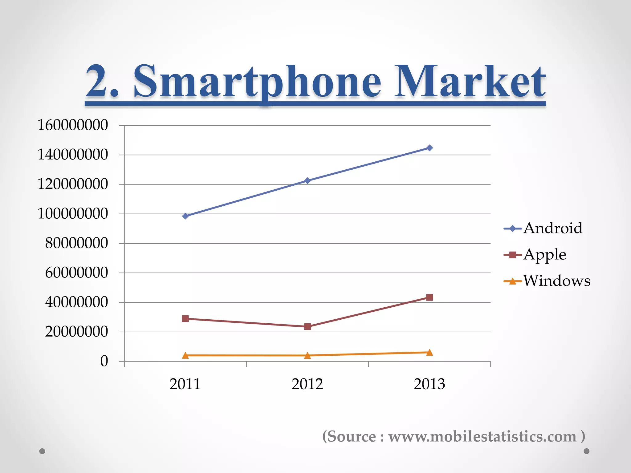 2. Smartphone Market 160000000 140000000 120000000 100000000 80000000 60000000 40000000 20000000 0 2011 2012 2013 Android Apple Windows (Source : www.mobilestatistics.com ) 