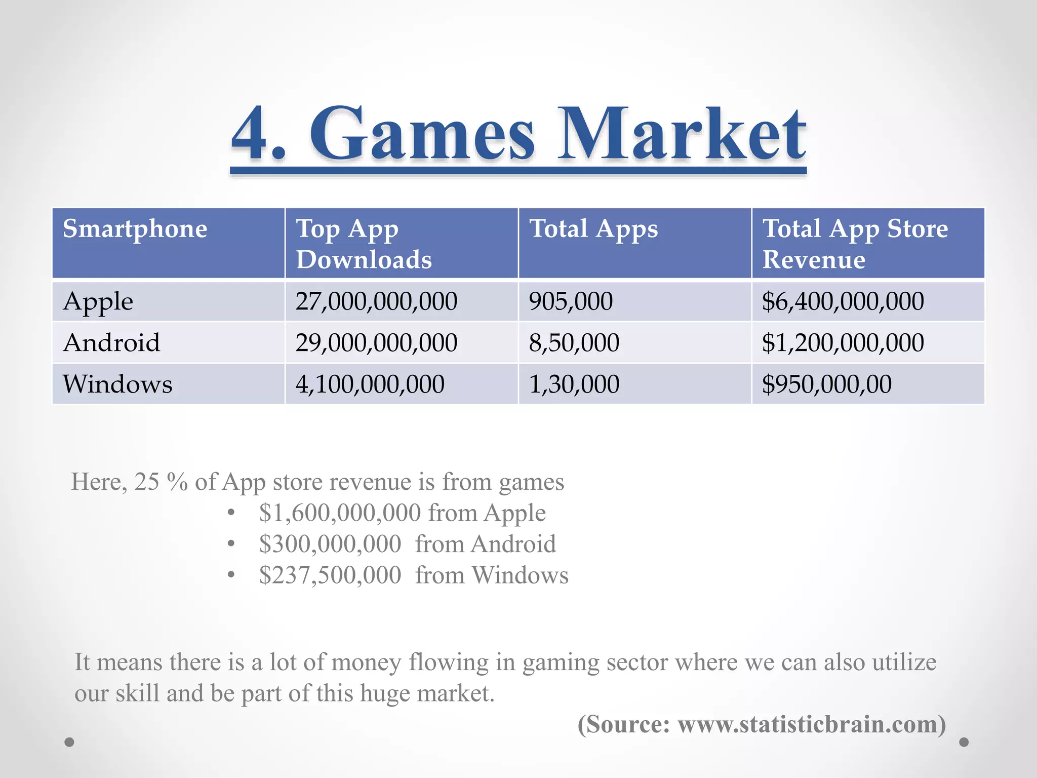 4. Games Market Smartphone Top App Downloads Total Apps Total App Store Revenue Apple 27,000,000,000 905,000 $6,400,000,000 Android 29,000,000,000 8,50,000 $1,200,000,000 Windows 4,100,000,000 1,30,000 $950,000,00 Here, 25 % of App store revenue is from games • $1,600,000,000 from Apple • $300,000,000 from Android • $237,500,000 from Windows It means there is a lot of money flowing in gaming sector where we can also utilize our skill and be part of this huge market. (Source: www.statisticbrain.com) 