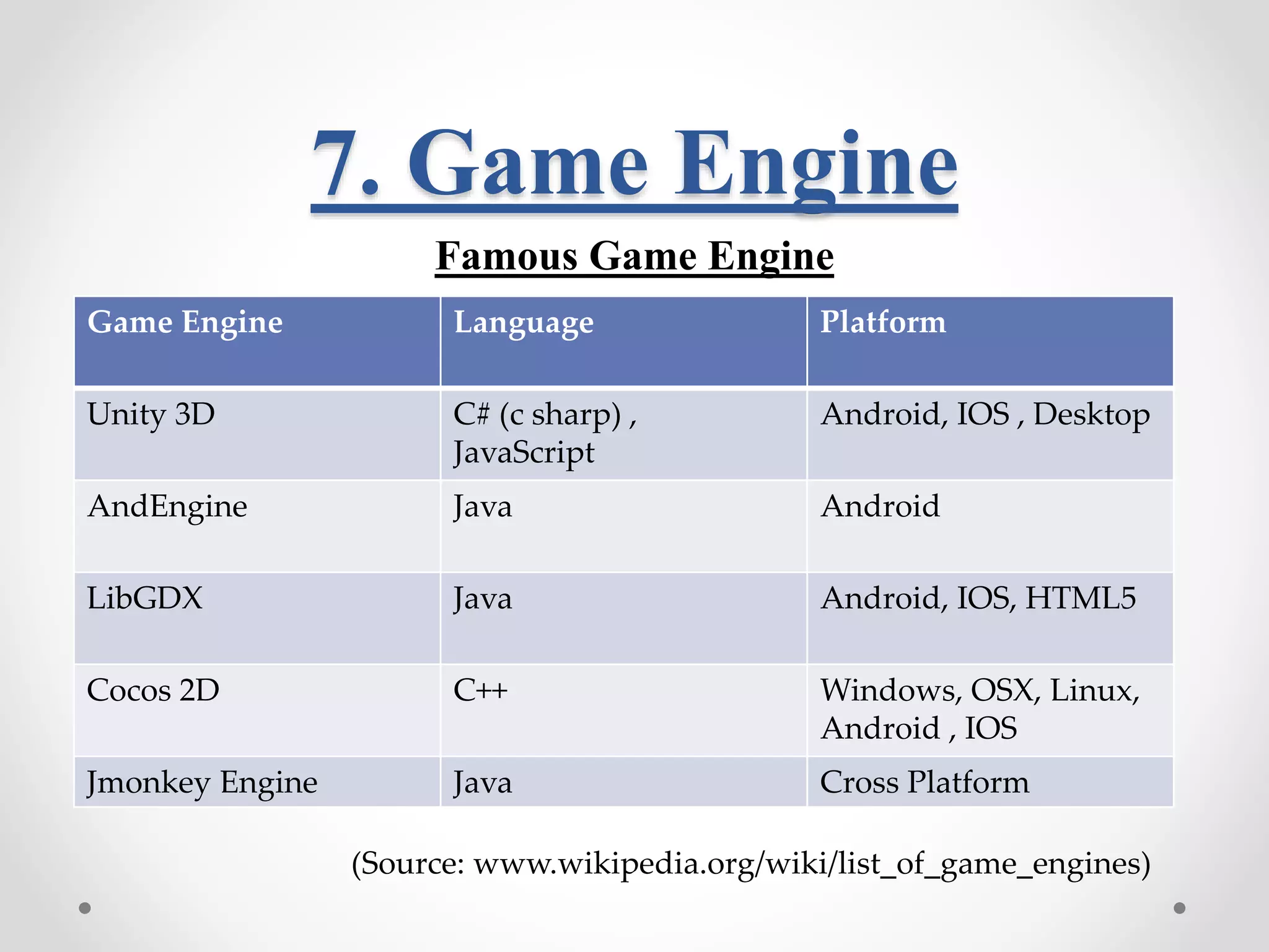 7. Game Engine Famous Game Engine Game Engine Language Platform Unity 3D C# (c sharp) , JavaScript Android, IOS , Desktop AndEngine Java Android LibGDX Java Android, IOS, HTML5 Cocos 2D C++ Windows, OSX, Linux, Android , IOS Jmonkey Engine Java Cross Platform (Source: www.wikipedia.org/wiki/list_of_game_engines) 