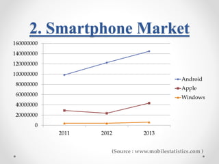 2. Smartphone Market 
160000000 
140000000 
120000000 
100000000 
80000000 
60000000 
40000000 
20000000 
0 
2011 2012 2013 
Android 
Apple 
Windows 
(Source : www.mobilestatistics.com ) 
 