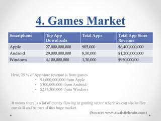 4. Games Market 
Smartphone Top App 
Downloads 
Total Apps Total App Store 
Revenue 
Apple 27,000,000,000 905,000 $6,400,000,000 
Android 29,000,000,000 8,50,000 $1,200,000,000 
Windows 4,100,000,000 1,30,000 $950,000,00 
Here, 25 % of App store revenue is from games 
• $1,600,000,000 from Apple 
• $300,000,000 from Android 
• $237,500,000 from Windows 
It means there is a lot of money flowing in gaming sector where we can also utilize 
our skill and be part of this huge market. 
(Source: www.statisticbrain.com) 
 