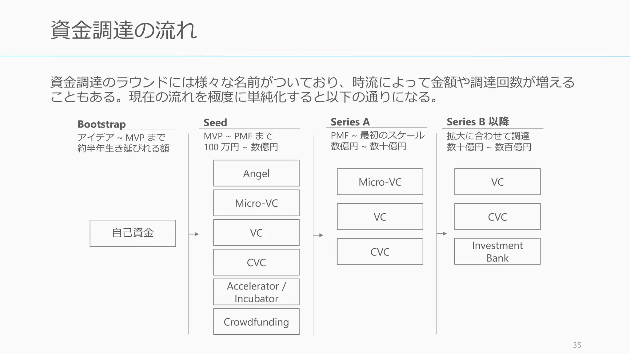 “ピッチをしない”ことを目指すのが
資金調達戦略の YC の方針です
35
 