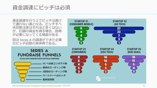 資金調達をせずに起業できる環境が整ってきているが、それでも急成長を目指すスタート
アップで資金調達なしでうまくいったケースがほとんどない。もちろん資金調達で間違え
ればスタートアップは死ぬ。だが、それでも多くのスタートアップが今でも資金調達を
行っている理由はいくつかある。
急激なスケールには資金が必要
• 技術系のスタートアップは時間との戦い。新しい技術が出てくる前に、急激に伸び
るためには時間をお金で買う必要が出てくる
生き延びるため
• プロダクト開発に集中するためには最低限の資金が必要。起業にかかる費用は少な
くなったが、生活費が劇的に安くなることは見込めない
• 受託で生き残ることもできるが、それは慢性的な苦痛になることが多い
メンターを得るため
• 初期の段階を支えるエンジェルや VC からのサポートは資金以上にスタートアップの
成功のために必要となるケースがある（特に初回の起業）
• 調査によれば投資家のハンズオンサポートはオペレーションのパフォーマンスに貢
献していないが、良いメンターがいるスタートアップは資金調達のパフォーマンス
が高い (Startup Genome Report)
18
資金調達が必要な理由
 