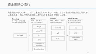 “ピッチをしない”ことを目指すのが
資金調達戦略の YC の方針です
35
 