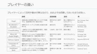 Own work by uploader, derived from Startup_financing_cycle.JPG by Kompere 37
ステージと収益のグラフ
多くの場合、
この初期の支
出を支えるた
めにシードマ
ネーが必要
成長の方法がある程度見え
てきた段階で Series A を調
達して一気に成長させる
 