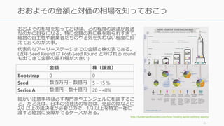避けたほうが良い性質を持つ投資家も存在する。以下に例を挙げる。
時限爆弾（今日中に決めないとダメ、など）オファーを用意する投資家
• Paul Graham 曰く三流以下の VC なので付き合わないようにすること。起業家が多数
の選択肢を持ったときに、選ばれないオファーだということを投資家自身が知って
いるから時限爆弾をセットするわけで、あまり良い選択とは言えない
• 3営業日の期限なら許容される範囲。
有名だけど働かない投資家（特にエンジェル）
• 著名なエンジェルから投資を受けることになったら嬉しいかもしれないが、スター
トアップに貢献してくれないなら頼りすぎないこと
• 、次の投資家や人材の紹介などをしてくれる、前のめりなエンジェルを選ぼう
エンジェル投資の後に大きなエクイティを要求する投資家兼アドバイザー
• 投資した後にアドバイスなどで追加フィーを取ろうとする投資家は危険
• アドバイザーは時には必要だが 0.1 – 0.2% が相場で、エンジェル投資家は投資した
時点ですでに同じ船に乗っているのだから追加のエクイティは不要
企業価値の値引きを要求する投資家
• 予定金額の調達が難しくなってきたときのみ会うべき。それ以外は時間を浪費する。
How to select your angel investors
http://cdixon.org/2009/11/03/how-to-select-your-angel-investors/
62
避けたほうがいい投資家の見分け方
 