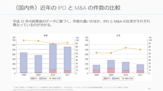 Y Combinator の現在の President である Sam Altman は、スタートアップの equity が従業
員に十分に報いられていない点について警鐘を鳴らしている。
より多くのストックを従業員に与えよう
• 企業の価値を高めてくれるのは、投資家ではなく初期の従業員である場合が多い。
• 特に最初期の 5 人にはとても大きなプレミアムを支払うべき。標準的なオプション
プールでは足りない。
• おおよそ最初の 10 人には少なくとも 10%、5% を次の 20 人、5% を次の 50 人に支
払うと良い
http://blog.samaltman.com/employee-equity 69
投資家よりも従業員を大事に
 