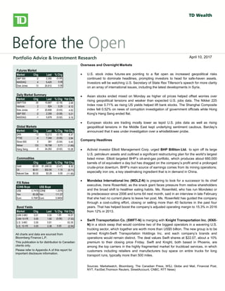 
bbbsb
Overseas/Overnight Markets
 U.S. stock index futures fell, taking a cue from European and Asian
markets, as worries over global growth prospects and the outcome of
Greece’s private-sector bond swap later this week weigh on sentiment.
There is no U.S. economic data on the docket today.
 European stocks dropped, with banks and resource stocks among the
`largest detractors. A report released this morning showed a 0.3% Q/Q
contraction in the euro-area economy in Q4, confirming an initial estimate
published on February 15. Large declines in investment, exports and
consumer spending were to blame for the overall GDP contraction. Also
weighing on investors was a memo from the Institute of International
Finance that warned that a disorderly default would cause the euro zone
more than 1 trillion euros ($1.36 trillion) in damage, Reuters reported. The
report also stated that a default would likely force Italy and Spain to seek
aid to prevent being engulfed in the region’s debt crisis.
 Private investors that have declared their participation in Greece’s debt
restructuring hold about 20% of the bonds involved in a swap, the creditors’
stering committee said yesterday. The goal of the swap, which runs
through March 8, is to reduce the amount of privately-held Greek debt by
53.5% and help secure Greece’s second rescue package.
 Asian stocks fell sharply, with miners among the top declines, following
global markets lower on growth concerns. The Hang Seng shed 2.2%,
while the Shanghai Composite fell 1.4%. Japan’s Nikkei gave up a more
modest 0.6%.
North American Market Highlights & Headlines
 Aecon Group Inc. (ARE-T) reported a 143% increase in quarterly earnings
on Monday as margins improved on lower costs. Aecon reported EPS of
$0.49, up from $0.20 a year ago. Revenue in the quarter was $790 million,
down from $841 million, and well shy of the $859 million consensus
estimate. Aecon's backlog stood at $2.39 billion at December 31, 2011.
Futures Market
Market Chg Last % Chg
S&P 500 -2 2,350 (0.08)
NASDAQ 4 5,425 0.06
Dow Jones 13 20,612 0.06
Daily Market Summary
Market Chg Last % Chg Ytd Chg
S&P/TSX -30 15,667 (0.19) 2.48
Venture 2 824 0.29 8.12
Dow Jones -7 20,656 (0.03) 4.52
S&P 500 -2 2,356 (0.08) 5.21
NASDAQ -1 5,878 (0.02) 9.19
Global Markets
Market Chg Last % Chg Ytd Chg
DAX -13 12,212 (0.10) 6.37
FTSE -4 7,346 (0.05) 2.84
Stoxx 600 0 381 (0.04) 5.45
Nikkei 133 18,798 0.71 (1.66)
Hang Seng -5 24,262 (0.02) 10.28
Commodities
Chg Last % Chg Ytd Chg
Gold -$5.93 $1,248.52 (0.47) 8.35
Oil $0.61 $52.85 1.15 (5.71)
Natural Gas $0.02 $3.28 0.55 (11.95)
F/X Rates
CDN$ Buys US$ Buys
US$ 0.7476 CDN$ 1.3376
Yen 83.26 Yen 111.37
Euro 0.7067 Euro 0.9454
Bond Yields
Market Chg Last % Chg Ytd Chg
CAN 3-MO 0.01 0.55 1.85 19.57
CAN 10-YR 0.00 1.60 (0.06) (7.32)
U.S. 3-MO 0.00 0.81 - 63.39
U.S. 10-YR 0.00 2.38 0.00 (2.54)
All charts and data are sourced from
Bloomberg Finance L.P.
This publication is for distribution to Canadian
clients only.
Please refer to Appendix A of this report for
important disclosure information.
Overseas and Overnight Markets
 U.S. stock index futures are pointing to a flat open as increased geopolitical risks
continued to dominate headlines, prompting investors to head for safe-haven assets.
Investors will be watching U.S. Secretary of State Rex Tillerson's speech for more clarity
on an array of international issues, including the latest developments in Syria.
 Asian stocks ended mixed on Monday as higher oil prices helped offset worries over
rising geopolitical tensions and weaker than expected U.S. jobs data. The Nikkei 225
Index rose 0.71% as rising US yields helped lift bank stocks. The Shanghai Composite
index fell 0.52% on news of corruption investigation of government officials while Hong
Kong's Hang Seng ended flat.
 European stocks are trading mostly lower as tepid U.S. jobs data as well as rising
geopolitical tensions in the Middle East kept underlying sentiment cautious. Barclay's
announced that it was under investigation over a whistleblower probe.
Company Headlines
 Activist investor Elliott Management Corp. urged BHP Billiton Ltd. to spin off its large
U.S. petroleum assets and outlined a significant restructuring plan for the world’s largest
listed miner. Elliott targeted BHP’s oil-and-gas portfolio, which produces about 660,000
barrels of oil equivalent a day but has dragged on the company’s profit amid a prolonged
crude-price downturn. BHP’s main source of earnings comes from its mining operations;
especially iron ore, a key steelmaking ingredient that is in demand in China.
 Mondelez International Inc (MDLZ-N) is preparing to look for a successor to its chief
executive, Irene Rosenfeld, as the snack giant faces pressure from restive shareholders
and the broad shift to healthier eating habits. Ms. Rosenfeld, who has run Mondelez or
its predecessor since 2006 and turns 64 next month, said in an interview in late February
that she had no current plans to leave her post. Ms. Rosenfeld has guided the company
through a cost-cutting effort, closing or selling more than 40 factories in the past four
years. That has helped boost the company’s adjusted operating margin to 15.3% in 2016
from 12% in 2013.
 Swift Transportation Co. (SWFT-N) is merging with Knight Transportation Inc. (KNX-
N) in a stock swap that would combine two of the biggest operators in a wavering U.S.
trucking sector, which together are worth more than US$5 billion. The new group is to be
named Knight-Swift Transportation Holdings Inc. and each company’s brands and
operations would remain distinct. The deal values Swift shares at $22.07, about a 10%
premium to their closing price Friday. Swift and Knight, both based in Phoenix, are
among the top carriers in the highly fragmented market for truckload services, in which
customers including retailers and manufacturers buy space on entire trucks for long
transport runs, typically more than 500 miles.
Sources: Marketwatch, Bloomberg, The Canadian Press, WSJ, Globe and Mail, Financial Post,
NYT, FactSet,Thomson Reuters, StreetAccount, CNBC, RTT News)
April 10, 2017
 