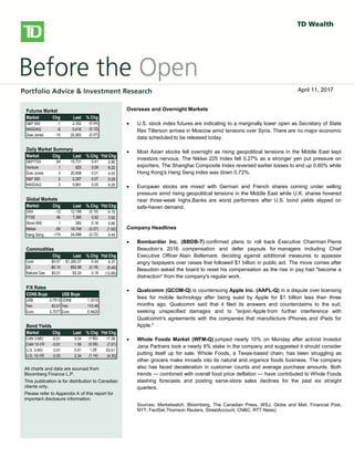 
bbbsb
Overseas/Overnight Markets
 U.S. stock index futures fell, taking a cue from European and Asian
markets, as worries over global growth prospects and the outcome of
Greece’s private-sector bond swap later this week weigh on sentiment.
There is no U.S. economic data on the docket today.
 European stocks dropped, with banks and resource stocks among the
`largest detractors. A report released this morning showed a 0.3% Q/Q
contraction in the euro-area economy in Q4, confirming an initial estimate
published on February 15. Large declines in investment, exports and
consumer spending were to blame for the overall GDP contraction. Also
weighing on investors was a memo from the Institute of International
Finance that warned that a disorderly default would cause the euro zone
more than 1 trillion euros ($1.36 trillion) in damage, Reuters reported. The
report also stated that a default would likely force Italy and Spain to seek
aid to prevent being engulfed in the region’s debt crisis.
 Private investors that have declared their participation in Greece’s debt
restructuring hold about 20% of the bonds involved in a swap, the creditors’
stering committee said yesterday. The goal of the swap, which runs
through March 8, is to reduce the amount of privately-held Greek debt by
53.5% and help secure Greece’s second rescue package.
 Asian stocks fell sharply, with miners among the top declines, following
global markets lower on growth concerns. The Hang Seng shed 2.2%,
while the Shanghai Composite fell 1.4%. Japan’s Nikkei gave up a more
modest 0.6%.
North American Market Highlights & Headlines
 Aecon Group Inc. (ARE-T) reported a 143% increase in quarterly earnings
on Monday as margins improved on lower costs. Aecon reported EPS of
$0.49, up from $0.20 a year ago. Revenue in the quarter was $790 million,
down from $841 million, and well shy of the $859 million consensus
estimate. Aecon's backlog stood at $2.39 billion at December 31, 2011.
Futures Market
Market Chg Last % Chg
S&P 500 -1 2,352 (0.04)
NASDAQ -6 5,416 (0.12)
Dow Jones -15 20,583 (0.07)
Daily Market Summary
Market Chg Last % Chg Ytd Chg
S&P/TSX 64 15,731 0.41 2.90
Venture 1 825 0.09 8.22
Dow Jones 2 20,658 0.01 4.53
S&P 500 2 2,357 0.07 5.29
NASDAQ 3 5,881 0.05 9.25
Global Markets
Market Chg Last % Chg Ytd Chg
DAX -12 12,188 (0.10) 6.16
FTSE 46 7,395 0.62 3.52
Stoxx 600 1 382 0.16 5.66
Nikkei -50 18,748 (0.27) (1.92)
Hang Seng -174 24,088 (0.72) 9.49
Commodities
Chg Last % Chg Ytd Chg
Gold $5.57 $1,260.27 0.44 9.37
Oil -$0.10 $52.98 (0.19) (5.48)
Natural Gas $0.01 $3.24 0.18 (12.89)
F/X Rates
CDN$ Buys US$ Buys
US$ 0.7513 CDN$ 1.3310
Yen 83.01 Yen 110.49
Euro 0.7077 Euro 0.9420
Bond Yields
Market Chg Last % Chg Ytd Chg
CAN 3-MO -0.01 0.54 (1.82) 17.39
CAN 10-YR -0.01 1.59 (0.56) (7.61)
U.S. 3-MO 0.01 0.81 1.28 63.41
U.S. 10-YR -0.03 2.34 (1.14) (4.30)
All charts and data are sourced from
Bloomberg Finance L.P.
This publication is for distribution to Canadian
clients only.
Please refer to Appendix A of this report for
important disclosure information.
Overseas and Overnight Markets
 U.S. stock index futures are indicating to a marginally lower open as Secretary of State
Rex Tillerson arrives in Moscow amid tensions over Syria. There are no major economic
data scheduled to be released today.
 Most Asian stocks fell overnight as rising geopolitical tensions in the Middle East kept
investors nervous. The Nikkei 225 Index fell 0.27% as a stronger yen put pressure on
exporters. The Shanghai Composite Index reversed earlier losses to end up 0.60% while
Hong Kong's Hang Seng index was down 0.72%.
 European stocks are mixed with German and French shares coming under selling
pressure amid rising geopolitical tensions in the Middle East while U.K. shares hovered
near three-week highs.Banks are worst performers after U.S. bond yields slipped on
safe-haven demand.
Company Headlines
 Bombardier Inc. (BBDB-T) confirmed plans to roll back Executive Chairman Pierre
Beaudoin’s 2016 compensation and defer payouts for managers including Chief
Executive Officer Alain Bellemare, deciding against additional measures to appease
angry taxpayers over raises that followed $1 billion in public aid. The move comes after
Beaudoin asked the board to reset his compensation as the rise in pay had "become a
distraction" from the company's regular work.
 Qualcomm (QCOM-Q) is countersuing Apple Inc. (AAPL-Q) in a dispute over licensing
fees for mobile technology after being sued by Apple for $1 billion less than three
months ago. Qualcomm said that it filed its answers and counterclaims to the suit,
seeking unspecified damages and to "enjoin Apple from further interference with
Qualcomm's agreements with the companies that manufacture iPhones and iPads for
Apple."
 Whole Foods Market (WFM-Q) jumped nearly 10% on Monday after activist investor
Jana Partners took a nearly 9% stake in the company and suggested it should consider
putting itself up for sale. Whole Foods, a Texas-based chain, has been struggling as
other grocers make inroads into its natural and organics foods business. The company
also has faced deceleration in customer counts and average purchase amounts. Both
trends — combined with overall food price deflation — have contributed to Whole Foods
slashing forecasts and posting same-store sales declines for the past six straight
quarters.
Sources: Marketwatch, Bloomberg, The Canadian Press, WSJ, Globe and Mail, Financial Post,
NYT, FactSet,Thomson Reuters, StreetAccount, CNBC, RTT News)
April 11, 2017
 