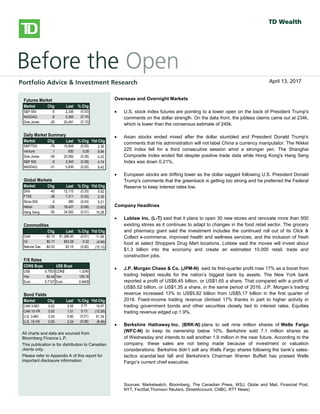 
bbbsb
Overseas/Overnight Markets
 U.S. stock index futures fell, taking a cue from European and Asian
markets, as worries over global growth prospects and the outcome of
Greece’s private-sector bond swap later this week weigh on sentiment.
There is no U.S. economic data on the docket today.
 European stocks dropped, with banks and resource stocks among the
`largest detractors. A report released this morning showed a 0.3% Q/Q
contraction in the euro-area economy in Q4, confirming an initial estimate
published on February 15. Large declines in investment, exports and
consumer spending were to blame for the overall GDP contraction. Also
weighing on investors was a memo from the Institute of International
Finance that warned that a disorderly default would cause the euro zone
more than 1 trillion euros ($1.36 trillion) in damage, Reuters reported. The
report also stated that a default would likely force Italy and Spain to seek
aid to prevent being engulfed in the region’s debt crisis.
 Private investors that have declared their participation in Greece’s debt
restructuring hold about 20% of the bonds involved in a swap, the creditors’
stering committee said yesterday. The goal of the swap, which runs
through March 8, is to reduce the amount of privately-held Greek debt by
53.5% and help secure Greece’s second rescue package.
 Asian stocks fell sharply, with miners among the top declines, following
global markets lower on growth concerns. The Hang Seng shed 2.2%,
while the Shanghai Composite fell 1.4%. Japan’s Nikkei gave up a more
modest 0.6%.
North American Market Highlights & Headlines
 Aecon Group Inc. (ARE-T) reported a 143% increase in quarterly earnings
on Monday as margins improved on lower costs. Aecon reported EPS of
$0.49, up from $0.20 a year ago. Revenue in the quarter was $790 million,
down from $841 million, and well shy of the $859 million consensus
estimate. Aecon's backlog stood at $2.39 billion at December 31, 2011.
Futures Market
Market Chg Last % Chg
S&P 500 -5 2,336 (0.22)
NASDAQ -8 5,365 (0.14)
Dow Jones -25 20,491 (0.12)
Daily Market Summary
Market Chg Last % Chg Ytd Chg
S&P/TSX -79 15,648 (0.50) 2.36
Venture 1 830 0.09 8.84
Dow Jones -59 20,592 (0.29) 4.20
S&P 500 -9 2,345 (0.38) 4.74
NASDAQ -31 5,836 (0.52) 8.42
Global Markets
Market Chg Last % Chg Ytd Chg
DAX -40 12,115 (0.33) 5.52
FTSE -38 7,311 (0.52) 2.35
Stoxx 600 -2 380 (0.43) 5.21
Nikkei -126 18,427 (0.68) (3.60)
Hang Seng -52 24,262 (0.21) 10.28
Commodities
Chg Last % Chg Ytd Chg
Gold -$0.10 $1,286.83 (0.01) 11.68
Oil $0.17 $53.28 0.32 (4.94)
Natural Gas -$0.03 $3.16 (0.82) (15.12)
F/X Rates
CDN$ Buys US$ Buys
US$ 0.7553 CDN$ 1.3240
Yen 82.44 Yen 109.16
Euro 0.7107 Euro 0.9409
Bond Yields
Market Chg Last % Chg Ytd Chg
CAN 3-MO 0.02 0.55 3.77 19.57
CAN 10-YR 0.00 1.51 0.13 (12.26)
U.S. 3-MO 0.00 0.80 (0.01) 61.34
U.S. 10-YR 0.00 2.24 (0.08) (8.46)
All charts and data are sourced from
Bloomberg Finance L.P.
This publication is for distribution to Canadian
clients only.
Please refer to Appendix A of this report for
important disclosure information.
Overseas and Overnight Markets
 U.S. stock index futures are pointing to a lower open on the back of President Trump's
comments on the dollar strength. On the data front, the jobless claims came out at 234k,
which is lower than the consensus estimate of 245k.
 Asian stocks ended mixed after the dollar stumbled and President Donald Trump's
comments that his administration will not label China a currency manipulator. The Nikkei
225 Index fell for a third consecutive session amid a stronger yen. The Shanghai
Composite Index ended flat despite positive trade data while Hong Kong's Hang Seng
Index was down 0.21%.
 European stocks are drifting lower as the dollar sagged following U.S. President Donald
Trump's comments that the greenback is getting too strong and he preferred the Federal
Reserve to keep interest rates low.
Company Headlines
 Loblaw Inc. (L-T) said that it plans to open 30 new stores and renovate more than 500
existing stores as it continues to adapt to changes in the food retail sector. The grocery
and pharmacy giant said the investment includes the continued roll out of its Click &
Collect e-commerce, improved health and wellness services, and the inclusion of fresh
food at select Shoppers Drug Mart locations. Loblaw said the moves will invest about
$1.3 billion into the economy and create an estimated 10,000 retail, trade and
construction jobs.
 J.P. Morgan Chase & Co. (JPM-N) said its first-quarter profit rose 17% as a boost from
trading helped results for the nation’s biggest bank by assets. The New York bank
reported a profit of US$6.45 billion, or US$1.65 a share. That compared with a profit of
US$5.52 billion, or US$1.35 a share, in the same period of 2016. J.P. Morgan’s trading
revenue increased 13% to US$5.82 billion from US$5.17 billion in the first quarter of
2016. Fixed-income trading revenue climbed 17% thanks in part to higher activity in
trading government bonds and other securities closely tied to interest rates. Equities
trading revenue edged up 1.9%.
 Berkshire Hathaway Inc. (BRK-N) plans to sell nine million shares of Wells Fargo
(WFC-N) to keep its ownership below 10%. Berkshire sold 7.1 million shares as
of Wednesday and intends to sell another 1.9 million in the near future. According to the
company, these sales are not being made because of investment or valuation
considerations. Berkshire didn’t sell any Wells Fargo shares following the bank’s sales-
tactics scandal last fall and Berkshire's Chairman Warren Buffett has praised Wells
Fargo’s current chief executive.
Sources: Marketwatch, Bloomberg, The Canadian Press, WSJ, Globe and Mail, Financial Post,
NYT, FactSet,Thomson Reuters, StreetAccount, CNBC, RTT News)
April 13, 2017
 