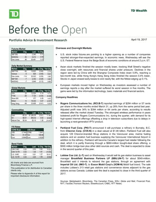 
bbbsb
Overseas/Overnight Markets
 U.S. stock index futures fell, taking a cue from European and Asian
markets, as worries over global growth prospects and the outcome of
Greece’s private-sector bond swap later this week weigh on sentiment.
There is no U.S. economic data on the docket today.
 European stocks dropped, with banks and resource stocks among the
`largest detractors. A report released this morning showed a 0.3% Q/Q
contraction in the euro-area economy in Q4, confirming an initial estimate
published on February 15. Large declines in investment, exports and
consumer spending were to blame for the overall GDP contraction. Also
weighing on investors was a memo from the Institute of International
Finance that warned that a disorderly default would cause the euro zone
more than 1 trillion euros ($1.36 trillion) in damage, Reuters reported. The
report also stated that a default would likely force Italy and Spain to seek
aid to prevent being engulfed in the region’s debt crisis.
 Private investors that have declared their participation in Greece’s debt
restructuring hold about 20% of the bonds involved in a swap, the creditors’
stering committee said yesterday. The goal of the swap, which runs
through March 8, is to reduce the amount of privately-held Greek debt by
53.5% and help secure Greece’s second rescue package.
 Asian stocks fell sharply, with miners among the top declines, following
global markets lower on growth concerns. The Hang Seng shed 2.2%,
while the Shanghai Composite fell 1.4%. Japan’s Nikkei gave up a more
modest 0.6%.
North American Market Highlights & Headlines
 Aecon Group Inc. (ARE-T) reported a 143% increase in quarterly earnings
on Monday as margins improved on lower costs. Aecon reported EPS of
$0.49, up from $0.20 a year ago. Revenue in the quarter was $790 million,
down from $841 million, and well shy of the $859 million consensus
estimate. Aecon's backlog stood at $2.39 billion at December 31, 2011.
Futures Market
Market Chg Last % Chg
S&P 500 7 2,345 0.31
NASDAQ 25 5,414 0.45
Dow Jones 48 20,481 0.23
Daily Market Summary
Market Chg Last % Chg Ytd Chg
S&P/TSX -62 15,623 (0.40) 2.19
Venture -5 825 (0.55) 8.23
Dow Jones -114 20,523 (0.55) 3.85
S&P 500 -7 2,342 (0.29) 4.62
NASDAQ -7 5,849 (0.12) 8.66
Global Markets
Market Chg Last % Chg Ytd Chg
DAX 23 12,024 0.19 4.73
FTSE -25 7,123 (0.35) (0.28)
Stoxx 600 1 377 0.29 4.43
Nikkei 14 18,432 0.07 (3.57)
Hang Seng -99 23,826 (0.41) 8.30
Commodities
Chg Last % Chg Ytd Chg
Gold -$5.32 $1,284.28 (0.41) 11.46
Oil $0.01 $52.42 0.02 (6.48)
Natural Gas $0.04 $3.19 1.26 (14.47)
F/X Rates
CDN$ Buys US$ Buys
US$ 0.7440 CDN$ 1.3441
Yen 81.07 Yen 108.96
Euro 0.6940 Euro 0.9328
Bond Yields
Market Chg Last % Chg Ytd Chg
CAN 3-MO 0.02 0.53 3.92 15.22
CAN 10-YR 0.03 1.46 1.81 (14.93)
U.S. 3-MO 0.01 0.81 1.27 63.41
U.S. 10-YR 0.03 2.20 1.55 (9.92)
All charts and data are sourced from
Bloomberg Finance L.P.
This publication is for distribution to Canadian
clients only.
Please refer to Appendix A of this report for
important disclosure information.
Overseas and Overnight Markets
 U.S. stock index futures are pointing to a higher opening as a number of companies
reported stronger-than-expected earnings. In economic news, Wednesday will see the
U.S. Federal Reserve issue the Beige Book of economic conditions at around 2 p.m. ET.
 Asian stock markets finished the session mostly lower, tracking Wall Street's negative
close overnight, with resources and financial shares under pressure. Declines in the
region were led by China with the Shanghai Composite Index down 0.8%, reaching a
two-month low, while Hong Kong's Hang Seng Index finished the session 0.4% lower.
Stocks in Japan erased early losses to end nearly flat, with the Nikkei edging up 0.1%.
 European markets moved higher on Wednesday as investors assessed a number of
earnings reports a day after the market suffered its worst session in five months. The
gains were led by the information technology, basic materials and financial sectors.
Company Headlines
 Rogers Communications Inc. (RCI.B-T) reported earnings of $294 million or 57 cents
per share in the three months ended March 31, up 28% from the same period last year.
Adjusted profit rose 34% to $394 million or 64 cents per share, according to results
released after the market closed Tuesday. The strongest wireless performance in years
bolstered profit for Rogers Communications Inc. during the quarter, with demand for its
high-speed Internet offerings offsetting a drop in television subscribers due to delays in
launching a next-generation IPTV product.
 Parkland Fuel Corp. (PKI-T) announced it will purchase a refinery in Burnaby, B.C.
from Chevron Corp. (CVX-N) in a deal valued at $1.46 billion. Parkland Fuel will also
acquire 129 Chevron-branded fill-up stations in the Vancouver area, marine fueling
stations and an aviation fuel business supplying the Vancouver International Airport in
addition to the refinery. Parkland will become Canada’s largest fuel retailer following the
deal, which it is partly financing through a $660-million bought-deal share offering, a
$500 million bridge loan plus other debt sources and cash. The deal is expected to close
in the second quarter of this year.
 Loblaw Cos Ltd. (L-T) said on Wednesday it would sell its gas station business to asset
manager Brookfield Business Partners LP (BBU.UN-T) for about $540-million.
Brookfield said it intends to rebrand the gas stations, through an agreement with
Imperial Oil Ltd. (IMO-T), to Exxon Mobil Corp’s (XOM-N) Mobil fuel brand. The sale
includes Loblaw’s 213 retail gas stations and convenience stores adjacent to the gas
stations across Canada. Loblaw said the deal is expected to close in the third quarter of
2017.
Sources: Marketwatch, Bloomberg, The Canadian Press, WSJ, Globe and Mail, Financial Post,
NYT, FactSet,Thomson Reuters, StreetAccount, CNBC, RTT News)
April 19, 2017
 