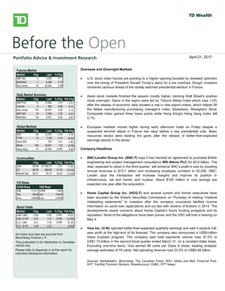 
bbbsb
Overseas/Overnight Markets
 U.S. stock index futures fell, taking a cue from European and Asian
markets, as worries over global growth prospects and the outcome of
Greece’s private-sector bond swap later this week weigh on sentiment.
There is no U.S. economic data on the docket today.
 European stocks dropped, with banks and resource stocks among the
`largest detractors. A report released this morning showed a 0.3% Q/Q
contraction in the euro-area economy in Q4, confirming an initial estimate
published on February 15. Large declines in investment, exports and
consumer spending were to blame for the overall GDP contraction. Also
weighing on investors was a memo from the Institute of International
Finance that warned that a disorderly default would cause the euro zone
more than 1 trillion euros ($1.36 trillion) in damage, Reuters reported. The
report also stated that a default would likely force Italy and Spain to seek
aid to prevent being engulfed in the region’s debt crisis.
 Private investors that have declared their participation in Greece’s debt
restructuring hold about 20% of the bonds involved in a swap, the creditors’
stering committee said yesterday. The goal of the swap, which runs
through March 8, is to reduce the amount of privately-held Greek debt by
53.5% and help secure Greece’s second rescue package.
 Asian stocks fell sharply, with miners among the top declines, following
global markets lower on growth concerns. The Hang Seng shed 2.2%,
while the Shanghai Composite fell 1.4%. Japan’s Nikkei gave up a more
modest 0.6%.
North American Market Highlights & Headlines
 Aecon Group Inc. (ARE-T) reported a 143% increase in quarterly earnings
on Monday as margins improved on lower costs. Aecon reported EPS of
$0.49, up from $0.20 a year ago. Revenue in the quarter was $790 million,
down from $841 million, and well shy of the $859 million consensus
estimate. Aecon's backlog stood at $2.39 billion at December 31, 2011.
Futures Market
Market Chg Last % Chg
S&P 500 3 2,355 0.11
NASDAQ 7 5,450 0.13
Dow Jones 16 20,544 0.08
Daily Market Summary
Market Chg Last % Chg Ytd Chg
S&P/TSX 73 15,626 0.47 2.21
Venture 5 824 0.66 8.12
Dow Jones 174 20,579 0.85 4.13
S&P 500 18 2,356 0.76 5.23
NASDAQ 54 5,917 0.92 9.91
Global Markets
Market Chg Last % Chg Ytd Chg
DAX 48 12,075 0.40 5.18
FTSE 10 7,129 0.14 (0.20)
Stoxx 600 1 379 0.21 4.83
Nikkei 190 18,621 1.03 (2.58)
Hang Seng -15 24,042 (0.06) 9.28
Commodities
Chg Last % Chg Ytd Chg
Gold $0.88 $1,282.76 0.07 11.32
Oil -$0.05 $50.66 (0.10) (10.32)
Natural Gas -$0.01 $3.15 (0.22) (15.36)
F/X Rates
CDN$ Buys US$ Buys
US$ 0.7411 CDN$ 1.3493
Yen 80.84 Yen 109.09
Euro 0.6928 Euro 0.9348
Bond Yields
Market Chg Last % Chg Ytd Chg
CAN 3-MO -0.02 0.53 (3.64) 15.22
CAN 10-YR -0.01 1.47 (0.94) (14.59)
U.S. 3-MO -0.01 0.78 (0.66) 57.24
U.S. 10-YR 0.00 2.23 - (8.69)
All charts and data are sourced from
Bloomberg Finance L.P.
This publication is for distribution to Canadian
clients only.
Please refer to Appendix A of this report for
important disclosure information.
Overseas and Overnight Markets
 U.S. stock index futures are pointing to a higher opening boosted by renewed optimism
over the timing of President Donald Trump’s plans for a tax overhaul, though investors
remained cautious ahead of the closely watched presidential election in France.
 Asian stock markets finished the session mostly higher, tracking Wall Street's positive
close overnight. Gains in the region were led by Tokyo's Nikkei Index which rose 1.0%
after the release of economic data showed a rise in new export orders, which helped lift
the Nikkei manufacturing purchasing manager's index. Elsewhere, Shanghai's Stock
Composite Index gained three basis points while Hong Kong's Hang Seng Index fell
0.1%.
 European markets moved higher during early afternoon trade on Friday despite a
suspected terrorist attack in France two days before a key presidential vote. Basic
resources stocks were leading the gains after the release of better-than-expected
earnings reports in the sector.
Company Headlines
 SNC-Lavalin Group Inc. (SNC-T) says it has reached an agreement to purchase British
engineering and project management consultancy WS Atkins PLC for $3.6 billion. The
deal, expected to close in the third-quarter, will enhance SNC-Lavalin’s size by boosting
annual revenues to $12.1 billion and increasing employee numbers to 53,000. SNC-
Lavalin says the transaction will increase margins and improve its position in
infrastructure, rail and transit, and nuclear. About $120 million in cost savings are
expected one year after the acquisition.
 Home Capital Group Inc. (HCG-T) and several current and former executives have
been accused by the Ontario Securities Commission on Thursday of making "material
misleading statements" to investors after the company uncovered falsified income
information on some loan applications and cut ties with dozens of brokers in 2014. The
developments raised concerns about Home Capital’s future funding prospects and its
reputation. None of the allegations have been proven and the OSC will hold a hearing on
May 4.
 Visa Inc. (V-N) reported better-than-expected quarterly earnings and said it expects full-
year profit at the high-end of its forecast. The company also announced a US$5-billion
share buyback program. The company said total payments volume rose 37.2% to
US$1.73-trillion in the second fiscal quarter ended March 31, on a constant dollar basis.
Excluding one-time items, Visa earned 86 cents per Class A share, beating analysts'
average estimates of 79 cents. Net operating revenue rose 23.5% to US$4.48 billion.
Sources: Marketwatch, Bloomberg, The Canadian Press, WSJ, Globe and Mail, Financial Post,
NYT, FactSet,Thomson Reuters, StreetAccount, CNBC, RTT News)
April 21, 2017
 