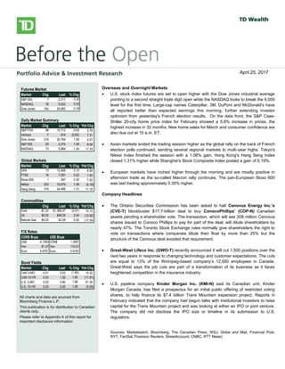 
bbbsb
Overseas/Overnight Markets
 U.S. stock index futures fell, taking a cue from European and Asian
markets, as worries over global growth prospects and the outcome of
Greece’s private-sector bond swap later this week weigh on sentiment.
There is no U.S. economic data on the docket today.
 European stocks dropped, with banks and resource stocks among the
`largest detractors. A report released this morning showed a 0.3% Q/Q
contraction in the euro-area economy in Q4, confirming an initial estimate
published on February 15. Large declines in investment, exports and
consumer spending were to blame for the overall GDP contraction. Also
weighing on investors was a memo from the Institute of International
Finance that warned that a disorderly default would cause the euro zone
more than 1 trillion euros ($1.36 trillion) in damage, Reuters reported. The
report also stated that a default would likely force Italy and Spain to seek
aid to prevent being engulfed in the region’s debt crisis.
 Private investors that have declared their participation in Greece’s debt
restructuring hold about 20% of the bonds involved in a swap, the creditors’
stering committee said yesterday. The goal of the swap, which runs
through March 8, is to reduce the amount of privately-held Greek debt by
53.5% and help secure Greece’s second rescue package.
 Asian stocks fell sharply, with miners among the top declines, following
global markets lower on growth concerns. The Hang Seng shed 2.2%,
while the Shanghai Composite fell 1.4%. Japan’s Nikkei gave up a more
modest 0.6%.
North American Market Highlights & Headlines
 Aecon Group Inc. (ARE-T) reported a 143% increase in quarterly earnings
on Monday as margins improved on lower costs. Aecon reported EPS of
$0.49, up from $0.20 a year ago. Revenue in the quarter was $790 million,
down from $841 million, and well shy of the $859 million consensus
estimate. Aecon's backlog stood at $2.39 billion at December 31, 2011.
Futures Market
Market Chg Last % Chg
S&P 500 7 2,377 0.30
NASDAQ 18 5,522 0.33
Dow Jones 154 20,850 0.74
Daily Market Summary
Market Chg Last % Chg Ytd Chg
S&P/TSX 98 15,712 0.63 2.78
Venture -7 818 (0.83) 7.31
Dow Jones 216 20,764 1.05 5.07
S&P 500 25 2,374 1.08 6.04
NASDAQ 73 5,984 1.24 11.16
Global Markets
Market Chg Last % Chg Ytd Chg
DAX 13 12,468 0.10 8.59
FTSE 16 7,281 0.22 1.93
Stoxx 600 1 387 0.35 7.20
Nikkei 203 19,079 1.08 (0.18)
Hang Seng 316 24,456 1.31 11.16
Commodities
Chg Last % Chg Ytd Chg
Gold -$7.22 $1,268.97 (0.57) 10.13
Oil $0.02 $49.25 0.04 (12.82)
Natural Gas $0.02 $3.08 0.52 (17.24)
F/X Rates
CDN$ Buys US$ Buys
US$ 0.7363 CDN$ 1.3581
Yen 81.37 Yen 110.51
Euro 0.6761 Euro 0.9181
Bond Yields
Market Chg Last % Chg Ytd Chg
CAN 3-MO -0.01 0.53 (1.85) 15.22
CAN 10-YR 0.03 1.52 1.95 (11.91)
U.S. 3-MO 0.02 0.80 1.96 61.36
U.S. 10-YR 0.03 2.30 1.26 (5.83)
All charts and data are sourced from
Bloomberg Finance L.P.
This publication is for distribution to Canadian
clients only.
Please refer to Appendix A of this report for
important disclosure information.
Overseas and Overnight Markets
 U.S. stock index futures are set to open higher with the Dow Jones industrial average
pointing to a second straight triple digit open while the NASDAQ looks to break the 6,000
level for the first time. Large-cap names Caterpillar, 3M, DuPont and McDonald's have
all reported better than expected earnings this morning, further extending investor
optimism from yesterday's French election results. On the data front, the S&P Case-
Shiller 20-city home price index for February showed a 5.8% increase in prices, the
highest increase in 32 months. New home sales for March and consumer confidence are
also due out at 10 a.m. ET.
 Asian markets ended the trading session higher as the global rally on the back of French
election polls continued, sending several regional markets to multi-year highs. Tokyo's
Nikkei Index finished the session with a 1.08% gain. Hong Kong's Hang Seng Index
closed 1.31% higher while Shanghai's Stock Composite Index posted a gain of 0.19%.
 European markets have inched higher through the morning and are mostly positive in
afternoon trade as the so-called Macron rally continues. The pan-European Stoxx 600
was last trading approximately 0.35% higher.
Company Headlines
 The Ontario Securities Commission has been asked to halt Cenovus Energy Inc.’s
(CVE-T) blockbuster $17.7-billion deal to buy ConocoPhillips’ (COP-N) Canadian
assets pending a shareholder vote. The transaction, which will see 208 million Cenovus
shares issued to Conoco Phillips to pay for part of the deal, will dilute shareholders by
nearly 47%. The Toronto Stock Exchange rules normally give shareholders the right to
vote on transactions where companies dilute their float by more than 25% but the
structure of the Cenovus deal avoided that requirement.
 Great-West Lifeco Inc. (GWO-T) recently announced it will cut 1,500 positions over the
next two years in response to changing technology and customer expectations. The cuts
are equal to 13% of the Winnipeg-based company’s 12,000 employees in Canada.
Great-West says the job cuts are part of a transformation of its business as it faces
heightened competition in the insurance industry.
 U.S. pipeline company Kinder Morgan Inc. (KMI-N) said its Canadian unit, Kinder
Morgan Canada, has filed a prospectus for an initial public offering of restricted voting
shares, to help finance its $7.4 billion Trans Mountain expansion project. Reports in
February indicated that the company had begun talks with institutional investors to raise
capital for the Trans Mountain project and was looking at either an IPO or joint venture.
The company did not disclose the IPO size or timeline in its submission to U.S.
regulators.
Sources: Marketwatch, Bloomberg, The Canadian Press, WSJ, Globe and Mail, Financial Post,
NYT, FactSet,Thomson Reuters, StreetAccount, CNBC, RTT News)
April 25, 2017
 