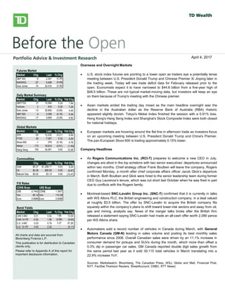
bbbsb
Overseas/Overnight Markets
 U.S. stock index futures fell, taking a cue from European and Asian
markets, as worries over global growth prospects and the outcome of
Greece’s private-sector bond swap later this week weigh on sentiment.
There is no U.S. economic data on the docket today.
 European stocks dropped, with banks and resource stocks among the
`largest detractors. A report released this morning showed a 0.3% Q/Q
contraction in the euro-area economy in Q4, confirming an initial estimate
published on February 15. Large declines in investment, exports and
consumer spending were to blame for the overall GDP contraction. Also
weighing on investors was a memo from the Institute of International
Finance that warned that a disorderly default would cause the euro zone
more than 1 trillion euros ($1.36 trillion) in damage, Reuters reported. The
report also stated that a default would likely force Italy and Spain to seek
aid to prevent being engulfed in the region’s debt crisis.
 Private investors that have declared their participation in Greece’s debt
restructuring hold about 20% of the bonds involved in a swap, the creditors’
stering committee said yesterday. The goal of the swap, which runs
through March 8, is to reduce the amount of privately-held Greek debt by
53.5% and help secure Greece’s second rescue package.
 Asian stocks fell sharply, with miners among the top declines, following
global markets lower on growth concerns. The Hang Seng shed 2.2%,
while the Shanghai Composite fell 1.4%. Japan’s Nikkei gave up a more
modest 0.6%.
North American Market Highlights & Headlines
 Aecon Group Inc. (ARE-T) reported a 143% increase in quarterly earnings
on Monday as margins improved on lower costs. Aecon reported EPS of
$0.49, up from $0.20 a year ago. Revenue in the quarter was $790 million,
down from $841 million, and well shy of the $859 million consensus
estimate. Aecon's backlog stood at $2.39 billion at December 31, 2011.
Futures Market
Market Chg Last % Chg
S&P 500 -9 2,347 (0.39)
NASDAQ -27 5,408 (0.49)
Dow Jones -74 20,516 (0.36)
Daily Market Summary
Market Chg Last % Chg Ytd Chg
S&P/TSX 37 15,584 0.24 1.94
Venture 2 818 0.25 7.28
Dow Jones -13 20,650 (0.06) 4.49
S&P 500 -4 2,359 (0.16) 5.36
NASDAQ -17 5,895 (0.29) 9.50
Global Markets
Market Chg Last % Chg Ytd Chg
DAX -25 12,232 (0.21) 6.54
FTSE 24 7,307 0.33 2.29
Stoxx 600 -1 379 (0.16) 4.78
Nikkei -173 18,810 (0.91) (1.59)
Hang Seng 150 24,261 0.62 10.28
Commodities
Chg Last % Chg Ytd Chg
Gold $5.37 $1,258.71 0.43 9.24
Oil $0.28 $50.52 0.55 (9.87)
Natural Gas $0.02 $3.15 0.64 (15.47)
F/X Rates
CDN$ Buys US$ Buys
US$ 0.7442 CDN$ 1.3437
Yen 82.14 Yen 110.39
Euro 0.6985 Euro 0.9386
Bond Yields
Market Chg Last % Chg Ytd Chg
CAN 3-MO 0.01 0.52 1.96 13.04
CAN 10-YR -0.02 1.56 (0.96) (9.65)
U.S. 3-MO 0.03 0.78 3.37 57.26
U.S. 10-YR 0.00 2.32 - (5.11)
All charts and data are sourced from
Bloomberg Finance L.P.
This publication is for distribution to Canadian
clients only.
Please refer to Appendix A of this report for
important disclosure information.
Overseas and Overnight Markets
 U.S. stock index futures are pointing to a lower open as traders eye a potentially tense
meeting between U.S. President Donald Trump and Chinese Premier Xi Jinping later in
the trading week. Today will see trade deficit data for February released prior to the
open. Economists expect it to have narrowed to $44.8 billion from a five-year high of
$48.5 billion. These are not typical market-moving data, but investors will keep an eye
on them because of Trump's meeting with the Chinese premier.
 Asian markets ended the trading day mixed as the main headline overnight was the
decline in the Australian dollar as the Reserve Bank of Australia (RBA) rhetoric
appeared slightly dovish. Tokyo's Nikkei Index finished the session with a 0.91% loss.
Hong Kong's Hang Seng Index and Shanghai's Stock Composite Index were both closed
for national holidays.
 European markets are hovering around the flat line in afternoon trade as investors focus
on an upcoming meeting between U.S. President Donald Trump and China's Premier.
The pan-European Stoxx 600 is trading approximately 0.15% lower.
Company Headlines
 As Rogers Communications Inc. (RCI-T) prepares to welcome a new CEO in July,
changes are afoot in the top echelons with two senior executives’ departures announced
within two months. Chief strategy officer Frank Boulben will leave the company, Rogers
confirmed Monday, a month after chief corporate affairs officer Jacob Glick’s departure
in March. Both Boulben and Glick were hired to the senior leadership team during former
CEO Guy Laurence’s tenure, which was cut short last October when he was fired in part
due to conflicts with the Rogers family.
 Montreal-based SNC-Lavalin Group Inc. (SNC-T) confirmed that it is currently in talks
with WS Atkins PLC, the British engineering and construction company, in a deal valued
at roughly $3.5 billion. The offer by SNC-Lavalin to acquire the British company fits
squarely within the company’s plans to shift toward lower-risk sectors and away from oil,
gas and mining, analysts say. News of the merger talks broke after the British firm
released a statement saying SNC-Lavalin had made an all-cash offer worth 2,080 pence
per WS Atkins share.
 Automakers sold a record number of vehicles in Canada during March, with General
Motors Canada (GM-N) leading in sales volume and posting its best monthly sales
performance since 2008. Overall Canadian sales were driven by an 11.1% increase in
consumer demand for pickups and SUVs during the month, which more than offset a
0.3% dip in passenger car sales. GM Canada reported double digit sales growth from
the same period last year as it sold 30,115 total vehicles in March translating into a
22.9% increase YoY.
Sources: Marketwatch, Bloomberg, The Canadian Press, WSJ, Globe and Mail, Financial Post,
NYT, FactSet,Thomson Reuters, StreetAccount, CNBC, RTT News)
April 4, 2017
 