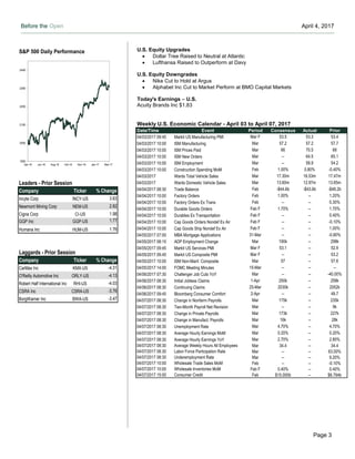 Before the Open April 4, 2017
Page 3
Weekly U.S. Economic Calendar - April 03 to April 07, 2017
Date/Time Event Period Consensus Actual Prior
04/03/2017 09:45 Markit US Manufacturing PMI Mar F 53.5 53.3 53.4
04/03/2017 10:00 ISM Manufacturing Mar 57.2 57.2 57.7
04/03/2017 10:00 ISM Prices Paid Mar 66 70.5 68
04/03/2017 10:00 ISM New Orders Mar -- 64.5 65.1
04/03/2017 10:00 ISM Employment Mar -- 58.9 54.2
04/03/2017 10:00 Construction Spending MoM Feb 1.00% 0.80% -0.40%
04/03/2017 Wards Total Vehicle Sales Mar 17.30m 16.53m 17.47m
04/03/2017 Wards Domestic Vehicle Sales Mar 13.60m 12.97m 13.65m
04/04/2017 08:30 Trade Balance Feb -$44.6b -$43.6b -$48.2b
04/04/2017 10:00 Factory Orders Feb 1.00% -- 1.20%
04/04/2017 10:00 Factory Orders Ex Trans Feb -- -- 0.30%
04/04/2017 10:00 Durable Goods Orders Feb F 1.70% -- 1.70%
04/04/2017 10:00 Durables Ex Transportation Feb F -- -- 0.40%
04/04/2017 10:00 Cap Goods Orders Nondef Ex Air Feb F -- -- -0.10%
04/04/2017 10:00 Cap Goods Ship Nondef Ex Air Feb F -- -- 1.00%
04/05/2017 07:00 MBA Mortgage Applications 31-Mar -- -- -0.80%
04/05/2017 08:15 ADP Employment Change Mar 190k -- 298k
04/05/2017 09:45 Markit US Services PMI Mar F 53.1 -- 52.9
04/05/2017 09:45 Markit US Composite PMI Mar F -- -- 53.2
04/05/2017 10:00 ISM Non-Manf. Composite Mar 57 -- 57.6
04/05/2017 14:00 FOMC Meeting Minutes 15-Mar -- -- --
04/06/2017 07:30 Challenger Job Cuts YoY Mar -- -- -40.00%
04/06/2017 08:30 Initial Jobless Claims 1-Apr 250k -- 258k
04/06/2017 08:30 Continuing Claims 25-Mar 2030k -- 2052k
04/06/2017 09:45 Bloomberg Consumer Comfort 2-Apr -- -- 49.7
04/07/2017 08:30 Change in Nonfarm Payrolls Mar 175k -- 235k
04/07/2017 08:30 Two-Month Payroll Net Revision Mar -- -- 9k
04/07/2017 08:30 Change in Private Payrolls Mar 173k -- 227k
04/07/2017 08:30 Change in Manufact. Payrolls Mar 16k -- 28k
04/07/2017 08:30 Unemployment Rate Mar 4.70% -- 4.70%
04/07/2017 08:30 Average Hourly Earnings MoM Mar 0.20% -- 0.20%
04/07/2017 08:30 Average Hourly Earnings YoY Mar 2.70% -- 2.80%
04/07/2017 08:30 Average Weekly Hours All Employees Mar 34.4 -- 34.4
04/07/2017 08:30 Labor Force Participation Rate Mar -- -- 63.00%
04/07/2017 08:30 Underemployment Rate Mar -- -- 9.20%
04/07/2017 10:00 Wholesale Trade Sales MoM Feb -- -- -0.10%
04/07/2017 10:00 Wholesale Inventories MoM Feb F 0.40% -- 0.40%
04/07/2017 15:00 Consumer Credit Feb $15.000b -- $8.794b
S&P 500 Daily Performance
1950
2050
2150
2250
2350
2450
Apr-16 Jun-16 Aug-16 Oct-16 Nov-16 Jan-17 Mar-17
Leaders - Prior Session
Company Ticker % Change
Incyte Corp INCY-US 3.63
Newmont Mining Corp NEM-US 2.82
Cigna Corp CI-US 1.98
GGP Inc GGP-US 1.77
Humana Inc HUM-US 1.76
Laggards - Prior Session
Company Ticker % Change
CarMax Inc KMX-US -4.31
O'Reilly Automotive Inc ORLY-US -4.13
Robert Half International Inc RHI-US -4.03
CSRA Inc CSRA-US -3.76
BorgWarner Inc BWA-US -3.47
U.S. Equity Upgrades
 Dollar Tree Raised to Neutral at Atlantic
 Lufthansa Raised to Outperform at Davy
U.S. Equity Downgrades
 Nike Cut to Hold at Argus
 Alphabet Inc Cut to Market Perform at BMO Capital Markets
Today's Earnings – U.S.
Acuity Brands Inc $1.83
 