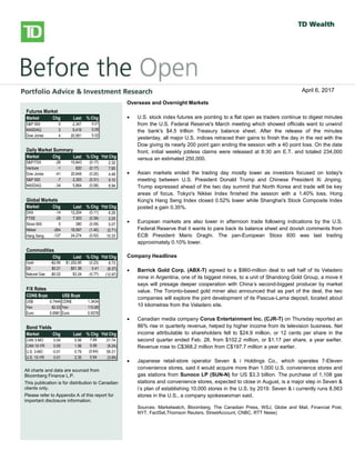 
bbbsb
Overseas/Overnight Markets
 U.S. stock index futures fell, taking a cue from European and Asian
markets, as worries over global growth prospects and the outcome of
Greece’s private-sector bond swap later this week weigh on sentiment.
There is no U.S. economic data on the docket today.
 European stocks dropped, with banks and resource stocks among the
`largest detractors. A report released this morning showed a 0.3% Q/Q
contraction in the euro-area economy in Q4, confirming an initial estimate
published on February 15. Large declines in investment, exports and
consumer spending were to blame for the overall GDP contraction. Also
weighing on investors was a memo from the Institute of International
Finance that warned that a disorderly default would cause the euro zone
more than 1 trillion euros ($1.36 trillion) in damage, Reuters reported. The
report also stated that a default would likely force Italy and Spain to seek
aid to prevent being engulfed in the region’s debt crisis.
 Private investors that have declared their participation in Greece’s debt
restructuring hold about 20% of the bonds involved in a swap, the creditors’
stering committee said yesterday. The goal of the swap, which runs
through March 8, is to reduce the amount of privately-held Greek debt by
53.5% and help secure Greece’s second rescue package.
 Asian stocks fell sharply, with miners among the top declines, following
global markets lower on growth concerns. The Hang Seng shed 2.2%,
while the Shanghai Composite fell 1.4%. Japan’s Nikkei gave up a more
modest 0.6%.
North American Market Highlights & Headlines
 Aecon Group Inc. (ARE-T) reported a 143% increase in quarterly earnings
on Monday as margins improved on lower costs. Aecon reported EPS of
$0.49, up from $0.20 a year ago. Revenue in the quarter was $790 million,
down from $841 million, and well shy of the $859 million consensus
estimate. Aecon's backlog stood at $2.39 billion at December 31, 2011.
Futures Market
Market Chg Last % Chg
S&P 500 0 2,347 0.01
NASDAQ 3 5,419 0.05
Dow Jones 4 20,581 0.02
Daily Market Summary
Market Chg Last % Chg Ytd Chg
S&P/TSX -26 15,643 (0.17) 2.32
Venture -1 820 (0.17) 7.60
Dow Jones -41 20,648 (0.20) 4.48
S&P 500 -7 2,353 (0.31) 5.10
NASDAQ -34 5,864 (0.58) 8.94
Global Markets
Market Chg Last % Chg Ytd Chg
DAX -14 12,204 (0.11) 6.29
FTSE -28 7,303 (0.39) 2.25
Stoxx 600 0 380 (0.09) 5.07
Nikkei -264 18,597 (1.40) (2.71)
Hang Seng -127 24,274 (0.52) 10.33
Commodities
Chg Last % Chg Ytd Chg
Gold -$2.85 $1,252.85 (0.23) 8.73
Oil $0.21 $51.36 0.41 (8.37)
Natural Gas -$0.02 $3.24 (0.77) (12.97)
F/X Rates
CDN$ Buys US$ Buys
US$ 0.7444 CDN$ 1.3434
Yen 82.53 Yen 110.85
Euro 0.6981 Euro 0.9376
Bond Yields
Market Chg Last % Chg Ytd Chg
CAN 3-MO 0.04 0.56 7.69 21.74
CAN 10-YR 0.00 1.56 0.06 (9.24)
U.S. 3-MO -0.01 0.79 (0.64) 59.31
U.S. 10-YR 0.01 2.35 0.54 (3.94)
All charts and data are sourced from
Bloomberg Finance L.P.
This publication is for distribution to Canadian
clients only.
Please refer to Appendix A of this report for
important disclosure information.
Overseas and Overnight Markets
 U.S. stock index futures are pointing to a flat open as traders continue to digest minutes
from the U.S. Federal Reserve's March meeting which showed officials want to unwind
the bank's $4.5 trillion Treasury balance sheet. After the release of the minutes
yesterday, all major U.S. indices retraced their gains to finish the day in the red with the
Dow giving its nearly 200 point gain ending the session with a 40 point loss. On the data
front, initial weekly jobless claims were released at 8:30 am E.T. and totaled 234,000
versus an estimated 250,000.
 Asian markets ended the trading day mostly lower as investors focused on today's
meeting between U.S. President Donald Trump and Chinese President Xi Jinping.
Trump expressed ahead of the two day summit that North Korea and trade will be key
areas of focus. Tokyo's Nikkei Index finished the session with a 1.40% loss. Hong
Kong's Hang Seng Index closed 0.52% lower while Shanghai's Stock Composite Index
posted a gain 0.35%.
 European markets are also lower in afternoon trade following indications by the U.S.
Federal Reserve that it wants to pare back its balance sheet and dovish comments from
ECB President Mario Draghi. The pan-European Stoxx 600 was last trading
approximately 0.10% lower.
Company Headlines
 Barrick Gold Corp. (ABX-T) agreed to a $960-million deal to sell half of its Veladero
mine in Argentina, one of its biggest mines, to a unit of Shandong Gold Group, a move it
says will presage deeper cooperation with China’s second-biggest producer by market
value. The Toronto-based gold miner also announced that as part of the deal, the two
companies will explore the joint development of its Pascua-Lama deposit, located about
10 kilometres from the Veladero site.
 Canadian media company Corus Entertainment Inc. (CJR-T) on Thursday reported an
86% rise in quarterly revenue, helped by higher income from its television business. Net
income attributable to shareholders fell to $24.9 million, or 12 cents per share in the
second quarter ended Feb. 28, from $102.2 million, or $1.17 per share, a year earlier.
Revenue rose to C$368.2 million from C$197.7 million a year earlier.
 Japanese retail-store operator Seven & i Holdings Co., which operates 7-Eleven
convenience stores, said it would acquire more than 1,000 U.S. convenience stores and
gas stations from Sunoco LP (SUN-N) for US $3.3 billion. The purchase of 1,108 gas
stations and convenience stores, expected to close in August, is a major step in Seven &
i’s plan of establishing 10,000 stores in the U.S. by 2019. Seven & i currently runs 8,563
stores in the U.S., a company spokeswoman said.
Sources: Marketwatch, Bloomberg, The Canadian Press, WSJ, Globe and Mail, Financial Post,
NYT, FactSet,Thomson Reuters, StreetAccount, CNBC, RTT News)
April 6, 2017
 