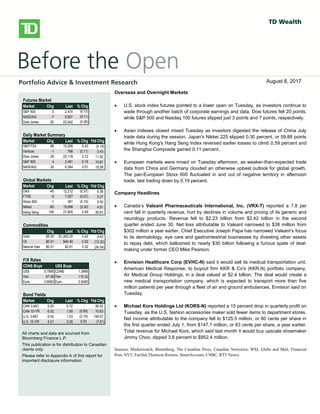 
bbbsb
Overseas/Overnight Markets
 U.S. stock index futures fell, taking a cue from European and Asian
markets, as worries over global growth prospects and the outcome of
Greece’s private-sector bond swap later this week weigh on sentiment.
There is no U.S. economic data on the docket today.
 European stocks dropped, with banks and resource stocks among the
`largest detractors. A report released this morning showed a 0.3% Q/Q
contraction in the euro-area economy in Q4, confirming an initial estimate
published on February 15. Large declines in investment, exports and
consumer spending were to blame for the overall GDP contraction. Also
weighing on investors was a memo from the Institute of International
Finance that warned that a disorderly default would cause the euro zone
more than 1 trillion euros ($1.36 trillion) in damage, Reuters reported. The
report also stated that a default would likely force Italy and Spain to seek
aid to prevent being engulfed in the region’s debt crisis.
 Private investors that have declared their participation in Greece’s debt
restructuring hold about 20% of the bonds involved in a swap, the creditors’
stering committee said yesterday. The goal of the swap, which runs
through March 8, is to reduce the amount of privately-held Greek debt by
53.5% and help secure Greece’s second rescue package.
 Asian stocks fell sharply, with miners among the top declines, following
global markets lower on growth concerns. The Hang Seng shed 2.2%,
while the Shanghai Composite fell 1.4%. Japan’s Nikkei gave up a more
modest 0.6%.
North American Market Highlights & Headlines
 Aecon Group Inc. (ARE-T) reported a 143% increase in quarterly earnings
on Monday as margins improved on lower costs. Aecon reported EPS of
$0.49, up from $0.20 a year ago. Revenue in the quarter was $790 million,
down from $841 million, and well shy of the $859 million consensus
estimate. Aecon's backlog stood at $2.39 billion at December 31, 2011.
Futures Market
Market Chg Last % Chg
S&P 500 -3 2,474 (0.13)
NASDAQ -7 5,927 (0.11)
Dow Jones -20 22,042 (0.09)
Daily Market Summary
Market Chg Last % Chg Ytd Chg
S&P/TSX 66 15,258 0.43 (0.19)
Venture -1 766 (0.11) 0.43
Dow Jones 26 22,118 0.12 11.92
S&P 500 4 2,481 0.16 10.81
NASDAQ 32 6,384 0.51 18.59
Global Markets
Market Chg Last % Chg Ytd Chg
DAX -45 12,212 (0.37) 6.36
FTSE -5 7,527 (0.07) 5.37
Stoxx 600 -1 381 (0.19) 5.50
Nikkei -60 19,996 (0.30) 4.61
Hang Seng 165 27,855 0.59 26.61
Commodities
Chg Last % Chg Ytd Chg
Gold $5.35 $1,263.25 0.42 9.63
Oil $0.01 $49.40 0.02 (13.32)
Natural Gas $0.01 $2.81 0.32 (24.54)
F/X Rates
CDN$ Buys US$ Buys
US$ 0.7895 CDN$ 1.2666
Yen 87.09 Yen 110.32
Euro 0.6683 Euro 0.8465
Bond Yields
Market Chg Last % Chg Ytd Chg
CAN 3-MO 0.00 0.72 - 56.52
CAN 10-YR -0.02 1.90 (0.89) 10.63
U.S. 3-MO -0.02 1.03 (2.16) 106.67
U.S. 10-YR 0.01 2.26 0.24 (7.61)
All charts and data are sourced from
Bloomberg Finance L.P.
This publication is for distribution to Canadian
clients only.
Please refer to Appendix A of this report for
important disclosure information.
Overseas and Overnight Markets
 U.S. stock index futures pointed to a lower open on Tuesday, as investors continue to
wade through another batch of corporate earnings and data. Dow futures fell 20 points,
while S&P 500 and Nasdaq 100 futures slipped just 3 points and 7 points, respectively.
 Asian indexes closed mixed Tuesday as investors digested the release of China July
trade data during the session. Japan's Nikkei 225 slipped 0.30 percent, or 59.88 points
while Hong Kong's Hang Seng Index reversed earlier losses to climb 0.59 percent and
the Shanghai Composite gained 0.11 percent.
 European markets were mixed on Tuesday afternoon, as weaker-than-expected trade
data from China and Germany clouded an otherwise upbeat outlook for global growth.
The pan-European Stoxx 600 fluctuated in and out of negative territory in afternoon
trade, last trading down by 0.19 percent.
Company Headlines
 Canada’s Valeant Pharmaceuticals International, Inc. (VRX-T) reported a 7.8 per
cent fall in quarterly revenue, hurt by declines in volume and pricing of its generic and
neurology products. Revenue fell to $2.23 billion from $2.42 billion in the second
quarter ended June 30. Net loss attributable to Valeant narrowed to $38 million from
$302 million a year earlier. Chief Executive Joseph Papa has narrowed Valeant’s focus
to its dermatology, eye care and gastrointestinal businesses by divesting other assets
to repay debt, which ballooned to nearly $30 billion following a furious spate of deal-
making under former CEO Mike Pearson.
 Envision Healthcare Corp (EVHC-N) said it would sell its medical transportation unit,
American Medical Response, to buyout firm KKR & Co's (KKR.N) portfolio company,
Air Medical Group Holdings, in a deal valued at $2.4 billion. The deal would create a
new medical transportation company, which is expected to transport more than five
million patients per year through a fleet of air and ground ambulances, Envision said on
Tuesday.
 Michael Kors Holdings Ltd (KORS-N) reported a 15 percent drop in quarterly profit on
Tuesday, as the U.S. fashion accessories maker sold fewer items to department stores.
Net income attributable to the company fell to $125.5 million, or 80 cents per share in
the first quarter ended July 1, from $147.1 million, or 83 cents per share, a year earlier.
Total revenue for Michael Kors, which said last month it would buy upscale shoemaker
Jimmy Choo, dipped 3.6 percent to $952.4 million.
Sources: Marketwatch, Bloomberg, The Canadian Press, Canadian Newswire, WSJ, Globe and Mail, Financial
Post, NYT, FactSet,Thomson Reuters, StreetAccount, CNBC, RTT News)
August 8, 2017
 