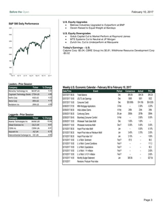 Before the Open February 10, 2017
Page 3
Weekly U.S. Economic Calendar - February 06 to February 10, 2017
Date/Time Event Period Consensus Actual Prior
02/07/2017 08:30 Trade Balance Dec -$45.0b -$44.3b -$45.2b
02/07/2017 10:00 JOLTS Job Openings Dec 5569 5501 5522
02/07/2017 15:00 Consumer Credit Dec $20.000b $14.16b $24.532b
02/08/2017 07:00 MBA Mortgage Applications 3-Feb -- 2.30% -3.20%
02/09/2017 08:30 Initial Jobless Claims 4-Feb 249k 234k 246k
02/09/2017 08:30 Continuing Claims 28-Jan 2065k 2078k 2064k
02/09/2017 09:45 Bloomberg Consumer Comfort 5-Feb -- 2.60% 0.50%
02/09/2017 10:00 Wholesale Trade Sales MoM Dec 1.00% 1.00% --
02/09/2017 10:00 Wholesale Inventories MoM Dec F 0.30% 0.40% 0.50%
02/10/2017 08:30 Import Price Index MoM Jan -- 0.00% -0.10%
02/10/2017 08:30 Import Price Index ex Petroleum MoM Jan 3.40% 3.70% 2.00%
02/10/2017 08:30 Import Price Index YoY Jan 3.10% -- 1.80%
02/10/2017 10:00 U. of Mich. Sentiment Feb P 97.8 -- 98.5
02/10/2017 10:00 U. of Mich. Current Conditions Feb P -- -- 111.3
02/10/2017 10:00 U. of Mich. Expectations Feb P -- -- 90.3
02/10/2017 10:00 U. of Mich. 1 Yr Inflation Feb P -- -- 2.60%
02/10/2017 10:00 U. of Mich. 5-10 Yr Inflation Feb P -- -- 2.60%
02/10/2017 14:00 Monthly Budget Statement Jan $40.0b -- -$27.5b
02/10/2017 Revisions: Producer Price Index
S&P 500 Daily Performance
1700
1800
1900
2000
2100
2200
2300
2400
Feb-16 Apr-16 Jun-16 Aug-16 Sep-16 Nov-16 Jan-17
Leaders - Prior Session
Company Ticker % Change
Microchip Technology Inc MCHP-US 6.00
Cognizant Technology Solutions CorpCTSH-US 4.95
Kohl's Corp KSS-US 4.32
Xerox Corp XRX-US 4.10
Nordstrom Inc JWN-US 4.09
Laggards - Prior Session
Company Ticker % Change
Akamai Technologies Inc AKAM UW -10.64
Gilead Sciences Inc GILD UW -8.61
CSRA Inc CSRA UN -6.91
Assurant Inc AIZ UN -6.75
Intercontinental Exchange Inc ICE UN -4.82
U.S. Equity Upgrades
 Melrose Industries Upgraded to Outperform at BNP
 Osram Raised to Equal Weight at Barclays
U.S. Equity Downgrades
 Golub Capital Cut to Market Perform at Raymond James
 MTS Systems Cut to Neutral at JP Morgan
 Zurich Ins. Cut to Underperform at Macquarie
Today's Earnings – U.S.
Calpine Corp -$0.04, CBRE Group Inc $0.81, WildHorse Resource Development Corp
-$0.02
 