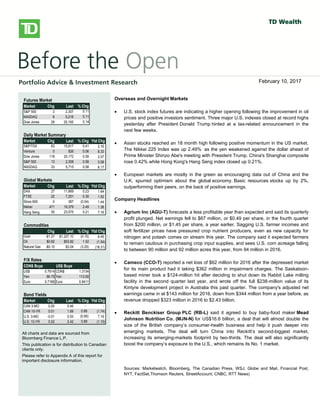 bbbsb
Overseas/Overnight Markets
 U.S. stock index futures fell, taking a cue from European and Asian
markets, as worries over global growth prospects and the outcome of
Greece’s private-sector bond swap later this week weigh on sentiment.
There is no U.S. economic data on the docket today.
 European stocks dropped, with banks and resource stocks among the
`largest detractors. A report released this morning showed a 0.3% Q/Q
contraction in the euro-area economy in Q4, confirming an initial estimate
published on February 15. Large declines in investment, exports and
consumer spending were to blame for the overall GDP contraction. Also
weighing on investors was a memo from the Institute of International
Finance that warned that a disorderly default would cause the euro zone
more than 1 trillion euros ($1.36 trillion) in damage, Reuters reported. The
report also stated that a default would likely force Italy and Spain to seek
aid to prevent being engulfed in the region’s debt crisis.
 Private investors that have declared their participation in Greece’s debt
restructuring hold about 20% of the bonds involved in a swap, the creditors’
stering committee said yesterday. The goal of the swap, which runs
through March 8, is to reduce the amount of privately-held Greek debt by
53.5% and help secure Greece’s second rescue package.
 Asian stocks fell sharply, with miners among the top declines, following
global markets lower on growth concerns. The Hang Seng shed 2.2%,
while the Shanghai Composite fell 1.4%. Japan’s Nikkei gave up a more
modest 0.6%.
North American Market Highlights & Headlines
 Aecon Group Inc. (ARE-T) reported a 143% increase in quarterly earnings
on Monday as margins improved on lower costs. Aecon reported EPS of
$0.49, up from $0.20 a year ago. Revenue in the quarter was $790 million,
down from $841 million, and well shy of the $859 million consensus
estimate. Aecon's backlog stood at $2.39 billion at December 31, 2011.
Futures Market
Market Chg Last % Chg
S&P 500 3 2,307 0.11
NASDAQ 6 5,218 0.11
Dow Jones 29 20,165 0.14
Daily Market Summary
Market Chg Last % Chg Ytd Chg
S&P/TSX 63 15,617 0.41 2.16
Venture 0 826 0.06 8.33
Dow Jones 118 20,172 0.59 2.07
S&P 500 13 2,308 0.58 3.08
NASDAQ 33 5,715 0.58 6.17
Global Markets
Market Chg Last % Chg Ytd Chg
DAX 27 11,669 0.23 1.64
FTSE 22 7,251 0.30 1.52
Stoxx 600 0 367 (0.04) 1.44
Nikkei 471 19,379 2.49 1.38
Hang Seng 50 23,575 0.21 7.16
Commodities
Chg Last % Chg Ytd Chg
Gold -$1.27 $1,227.10 (0.10) 6.49
Oil $0.82 $53.82 1.52 (1.54)
Natural Gas -$0.10 $3.04 (3.25) (18.31)
F/X Rates
CDN$ Buys US$ Buys
US$ 0.7614 CDN$ 1.3134
Yen 86.75 Yen 113.50
Euro 0.7166 Euro 0.9411
Bond Yields
Market Chg Last % Chg Ytd Chg
CAN 3-MO 0.00 0.46 - -
CAN 10-YR 0.01 1.69 0.66 (1.74)
U.S. 3-MO -0.01 0.53 (0.95) 7.16
U.S. 10-YR 0.02 2.42 0.89 (1.15)
All charts and data are sourced from
Bloomberg Finance L.P.
This publication is for distribution to Canadian
clients only.
Please refer to Appendix A of this report for
important disclosure information.
Overseas and Overnight Markets
 U.S. stock index futures are indicating a higher opening following the improvement in oil
prices and positive investors sentiment. Three major U.S. indexes closed at record highs
yesterday after President Donald Trump hinted at a tax-related announcement in the
next few weeks.
 Asian stocks reached an 18 month high following positive momentum in the US market.
The Nikkei 225 Index was up 2.49% as the yen weakened against the dollar ahead of
Prime Minister Shinzo Abe's meeting with President Trump. China's Shanghai composite
rose 0.42% while Hong Kong's Hang Seng index closed up 0.21%.
 European markets are mostly in the green as encouraging data out of China and the
U.K. spurred optimism about the global economy. Basic resources stocks up by 2%,
outperforming their peers, on the back of positive earnings.
Company Headlines
 Agrium Inc (AGU-T) forecasts a less profitable year than expected and said its quarterly
profit plunged. Net earnings fell to $67 million, or $0.49 per share, in the fourth quarter
from $200 million, or $1.45 per share, a year earlier. Sagging U.S. farmer incomes and
soft fertilizer prices have pressured crop nutrient producers, even as new capacity for
nitrogen and potash comes on stream this year. The company said it expected farmers
to remain cautious in purchasing crop input supplies, and sees U.S. corn acreage falling
to between 90 million and 92 million acres this year, from 94 million in 2016.
 Cameco (CCO-T) reported a net loss of $62 million for 2016 after the depressed market
for its main product had it taking $362 million in impairment charges. The Saskatoon-
based miner took a $124-million hit after deciding to shut down its Rabbit Lake milling
facility in the second quarter last year, and wrote off the full $238-million value of its
Kintyre development project in Australia this past quarter. The company's adjusted net
earnings came in at $143 million for 2016, down from $344 million from a year before, as
revenue dropped $323 million in 2016 to $2.43 billion.
 Reckitt Benckiser Group PLC (RB-L) said it agreed to buy baby-food maker Mead
Johnson Nutrition Co. (MJN-N) for US$16.6 billion, a deal that will almost double the
size of the British company’s consumer-health business and help it push deeper into
emerging markets. The deal will turn China into Reckitt’s second-biggest market,
increasing its emerging-markets footprint by two-thirds. The deal will also significantly
boost the company’s exposure to the U.S., which remains its No. 1 market.
Sources: Marketwatch, Bloomberg, The Canadian Press, WSJ, Globe and Mail, Financial Post,
NYT, FactSet,Thomson Reuters, StreetAccount, CNBC, RTT News)
February 10, 2017
 