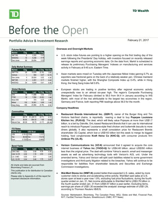 
bbbsb
Overseas/Overnight Markets
 U.S. stock index futures fell, taking a cue from European and Asian
markets, as worries over global growth prospects and the outcome of
Greece’s private-sector bond swap later this week weigh on sentiment.
There is no U.S. economic data on the docket today.
 European stocks dropped, with banks and resource stocks among the
`largest detractors. A report released this morning showed a 0.3% Q/Q
contraction in the euro-area economy in Q4, confirming an initial estimate
published on February 15. Large declines in investment, exports and
consumer spending were to blame for the overall GDP contraction. Also
weighing on investors was a memo from the Institute of International
Finance that warned that a disorderly default would cause the euro zone
more than 1 trillion euros ($1.36 trillion) in damage, Reuters reported. The
report also stated that a default would likely force Italy and Spain to seek
aid to prevent being engulfed in the region’s debt crisis.
 Private investors that have declared their participation in Greece’s debt
restructuring hold about 20% of the bonds involved in a swap, the creditors’
stering committee said yesterday. The goal of the swap, which runs
through March 8, is to reduce the amount of privately-held Greek debt by
53.5% and help secure Greece’s second rescue package.
 Asian stocks fell sharply, with miners among the top declines, following
global markets lower on growth concerns. The Hang Seng shed 2.2%,
while the Shanghai Composite fell 1.4%. Japan’s Nikkei gave up a more
modest 0.6%.
North American Market Highlights & Headlines
 Aecon Group Inc. (ARE-T) reported a 143% increase in quarterly earnings
on Monday as margins improved on lower costs. Aecon reported EPS of
$0.49, up from $0.20 a year ago. Revenue in the quarter was $790 million,
down from $841 million, and well shy of the $859 million consensus
estimate. Aecon's backlog stood at $2.39 billion at December 31, 2011.
Futures Market
Market Chg Last % Chg
S&P 500 5 2,353 0.20
NASDAQ 10 5,336 0.19
Dow Jones 66 20,654 0.32
Daily Market Summary
Market Chg Last % Chg Ytd Chg
S&P/TSX -26 15,839 (0.16) 3.60
Venture 1 844 0.07 10.70
Dow Jones 4 20,624 0.02 4.36
S&P 500 4 2,351 0.17 5.02
NASDAQ 24 5,839 0.41 8.46
Global Markets
Market Chg Last % Chg Ytd Chg
DAX 59 11,886 0.50 3.53
FTSE -16 7,284 (0.22) 1.98
Stoxx 600 1 372 0.33 3.00
Nikkei 130 19,381 0.68 1.40
Hang Seng -182 23,964 (0.76) 8.92
Commodities
Chg Last % Chg Ytd Chg
Gold -$8.78 $1,229.72 (0.71) 6.72
Oil $0.92 $54.32 1.69 (0.62)
Natural Gas -$0.09 $2.75 (3.17) (26.24)
F/X Rates
CDN$ Buys US$ Buys
US$ 0.7612 CDN$ 1.3137
Yen 86.56 Yen 113.72
Euro 0.7225 Euro 0.9493
Bond Yields
Market Chg Last % Chg Ytd Chg
CAN 3-MO 0.02 0.48 4.35 4.35
CAN 10-YR 0.05 1.76 2.63 2.03
U.S. 3-MO 0.00 0.51 - 3.06
U.S. 10-YR 0.04 2.46 1.70 0.47
All charts and data are sourced from
Bloomberg Finance L.P.
This publication is for distribution to Canadian
clients only.
Please refer to Appendix A of this report for
important disclosure information.
Overseas and Overnight Markets
 U.S. stock index futures are pointing to a higher opening on the first trading day of the
week following the Presidents' Day holiday, with investors focused on recently released
earnings reports and upcoming economic data. On the data front, Markit is scheduled to
release its preliminary Purchasing Managers’ Indexes on manufacturing and services
activity in February at 9:45 a.m. Eastern Time.
 Asian markets were mixed on Tuesday with the Japanese Nikkei Index gaining 0.7% as
exporters saw fractional gains on the back of a relatively weaker yen. Chinese mainland
markets finished higher, with the Shanghai Composite Index up 0.4%, while in Hong
Kong, the Hang Sang Index fell 0.8%.
 European stocks are trading in positive territory after regional economic activity
unexpectedly rose to an almost six-year high. The region's Composite Purchasing
Managers' Index for February climbed to 56.0 from 54.4 in January according to IHS
Markit, with most of the rise attributable to the largest two economies in the region,
Germany and France, both reporting PMI readings above 56.0 for the month.
Company Headlines
 Restaurant Brands International Inc. (QSR-T), owner of the Burger King and Tim
Hortons fast-food chains, is reportedly nearing a deal to buy Popeyes Louisiana
Kitchen Inc. (PLKI-Q). The deal, which will likely value Popeyes at more than US$1.7
billion, is a bet by Oakville, Ont,-based Restaurant Brands that it can use its international
reach to introduce Popeyes' Louisiana-style fried chicken and buttermilk biscuits to more
diners globally. It also represents a small consolation prize for Restaurant Brands
shareholder 3G Capital, which lost a US$143 billion bid this week to merge its biggest
holding, food conglomerate Kraft Heinz Co (KHC-Q), with consumer products firm
Unilever Plc (UL-N).
 Verizon Communications Inc (VZ-N) announced that it agreed to acquire the core
internet business of Yahoo Inc (YHOO-Q) for US$4.48 billion, about US$350 million
less than the original price. The deal will combine Yahoo's search, email and messenger
assets as well as advertising technology tools with Verizon's AOL unit. Under the
amended terms, Yahoo and Verizon will split cash liabilities related to some government
investigations and third-party litigation related to the breaches. Yahoo will continue to be
responsible for liabilities from shareholder lawsuits and Securities and Exchange
Commission investigations.
 Wal-Mart Stores Inc (WMT-N) posted better-than-expected U.S. sales, aided by more
customer visits to stores and accelerating online activity. Wal-Mart said sales at U.S.
stores open at least a year rose 1.8%, excluding fuel price fluctuations, during the fourth
quarter ended on Jan. 31. Net income attributable to Wal-Mart fell to US$3.76 billion in
the fourth quarter ended Jan. 31 from US$4.57 billion a year earlier. Excluding items,
earnings per share of US$1.30 exceeded the analysts' average estimate of US$1.29,
according to Thomson Reuters I/B/E/S.
Sources: Marketwatch, Bloomberg, The Canadian Press, WSJ, Globe and Mail, Financial Post,
NYT, FactSet,Thomson Reuters, StreetAccount, CNBC, RTT News)
February 21, 2017
 
