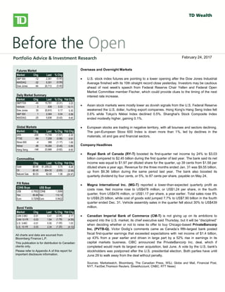 
bbbsb
Overseas/Overnight Markets
 U.S. stock index futures fell, taking a cue from European and Asian
markets, as worries over global growth prospects and the outcome of
Greece’s private-sector bond swap later this week weigh on sentiment.
There is no U.S. economic data on the docket today.
 European stocks dropped, with banks and resource stocks among the
`largest detractors. A report released this morning showed a 0.3% Q/Q
contraction in the euro-area economy in Q4, confirming an initial estimate
published on February 15. Large declines in investment, exports and
consumer spending were to blame for the overall GDP contraction. Also
weighing on investors was a memo from the Institute of International
Finance that warned that a disorderly default would cause the euro zone
more than 1 trillion euros ($1.36 trillion) in damage, Reuters reported. The
report also stated that a default would likely force Italy and Spain to seek
aid to prevent being engulfed in the region’s debt crisis.
 Private investors that have declared their participation in Greece’s debt
restructuring hold about 20% of the bonds involved in a swap, the creditors’
stering committee said yesterday. The goal of the swap, which runs
through March 8, is to reduce the amount of privately-held Greek debt by
53.5% and help secure Greece’s second rescue package.
 Asian stocks fell sharply, with miners among the top declines, following
global markets lower on growth concerns. The Hang Seng shed 2.2%,
while the Shanghai Composite fell 1.4%. Japan’s Nikkei gave up a more
modest 0.6%.
North American Market Highlights & Headlines
 Aecon Group Inc. (ARE-T) reported a 143% increase in quarterly earnings
on Monday as margins improved on lower costs. Aecon reported EPS of
$0.49, up from $0.20 a year ago. Revenue in the quarter was $790 million,
down from $841 million, and well shy of the $859 million consensus
estimate. Aecon's backlog stood at $2.39 billion at December 31, 2011.
Futures Market
Market Chg Last % Chg
S&P 500 -12 2,351 (0.50)
NASDAQ -32 5,301 (0.59)
Dow Jones -84 20,713 (0.40)
Daily Market Summary
Market Chg Last % Chg Ytd Chg
S&P/TSX -49 15,781 (0.31) 3.23
Venture 3 839 0.33 10.11
Dow Jones 35 20,810 0.17 5.30
S&P 500 1 2,364 0.04 5.58
NASDAQ -25 5,836 (0.43) 8.40
Global Markets
Market Chg Last % Chg Ytd Chg
DAX -200 11,748 (1.67) 2.33
FTSE -64 7,208 (0.88) 0.91
Stoxx 600 -4 368 (1.17) 1.95
Nikkei -88 19,284 (0.45) 0.89
Hang Seng -149 23,966 (0.62) 8.93
Commodities
Chg Last % Chg Ytd Chg
Gold $9.45 $1,259.23 0.75 9.28
Oil -$0.45 $54.00 (0.83) (2.58)
Natural Gas $0.03 $2.65 1.06 (28.97)
F/X Rates
CDN$ Buys US$ Buys
US$ 0.7652 CDN$ 1.3068
Yen 85.80 Yen 112.12
Euro 0.7209 Euro 0.9422
Bond Yields
Market Chg Last % Chg Ytd Chg
CAN 3-MO -0.01 0.47 (2.08) 2.17
CAN 10-YR -0.03 1.64 (1.79) (4.59)
U.S. 3-MO -0.01 0.50 (1.00) 1.03
U.S. 10-YR -0.03 2.34 (1.20) (4.12)
All charts and data are sourced from
Bloomberg Finance L.P.
This publication is for distribution to Canadian
clients only.
Please refer to Appendix A of this report for
important disclosure information.
Overseas and Overnight Markets
 U.S. stock index futures are pointing to a lower opening after the Dow Jones Industrial
Average finished with its 10th straight record close yesterday. Investors may be cautious
ahead of next week's speech from Federal Reserve Chair Yellen and Federal Open
Market Committee member Fischer, which could provide clues to the timing of the next
interest rate increase.
 Asian stock markets were mostly lower as dovish signals from the U.S. Federal Reserve
weakened the U.S. dollar, hurting export companies. Hong Kong's Hang Seng Index fell
0.6% while Tokyo's Nikkei Index declined 0.5%. Shanghai's Stock Composite Index
ended modestly higher, gaining 0.1%.
 European stocks are trading in negative territory, with all bourses and sectors declining.
The pan-European Stoxx 600 Index is down more than 1%, led by declines in the
materials, oil and gas and financial sectors.
Company Headlines
 Royal Bank of Canada (RY-T) boosted its first-quarter net income by 24% to $3.03
billion compared to $2.45 billion during the first quarter of last year. The bank said its net
income was equal to $1.97 per diluted share for the quarter, up 39 cents from $1.58 per
diluted share a year ago. Revenue for the three months ended Jan. 31 was $9.55 billion,
up from $9.36 billion during the same period last year. The bank also boosted its
quarterly dividend by four cents, or 5%, to 87 cents per share, payable on May 24.
 Magna International Inc. (MG-T) reported a lower-than-expected quarterly profit as
costs rose. Net income rose to US$478 million, or US$1.24 per share, in the fourth
quarter, from US$476 million, or US$1.17 per share, a year earlier. Total sales rose 8%
to US$9.25 billion, while cost of goods sold jumped 7.7% to US$7.90 billion in the fourth
quarter ended Dec. 31. Vehicle assembly sales in the quarter fell about 30% to US$439
million.
 Canadian Imperial Bank of Commerce (CM-T) is not giving up on its ambitions to
expand into the U.S. market, its chief executive said Thursday, but it will be “disciplined”
when deciding whether or not to raise its offer to buy Chicago-based PrivateBancorp
Inc. (PVTB-Q). Victor Dodig’s comments came as Canada’s fifth-largest bank posted
fiscal first-quarter earnings that exceeded expectations with net income of $1.4 billion,
up 43% from a year earlier and driven in large part by a 52% rise in earnings in its
capital markets business. CIBC announced the PrivateBancorp Inc. deal, which if
completed would mark its largest ever acquisition, last June. A vote by the U.S. bank's
stockholders was postponed after the U.S. presidential election. Both parties have until
June 29 to walk away from the deal without penalty.
Sources: Marketwatch, Bloomberg, The Canadian Press, WSJ, Globe and Mail, Financial Post,
NYT, FactSet,Thomson Reuters, StreetAccount, CNBC, RTT News)
February 24, 2017
 