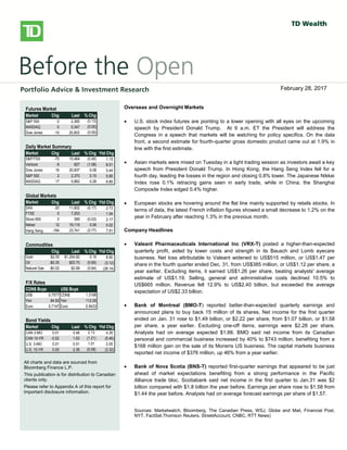 
bbbsb
Overseas/Overnight Markets
 U.S. stock index futures fell, taking a cue from European and Asian
markets, as worries over global growth prospects and the outcome of
Greece’s private-sector bond swap later this week weigh on sentiment.
There is no U.S. economic data on the docket today.
 European stocks dropped, with banks and resource stocks among the
`largest detractors. A report released this morning showed a 0.3% Q/Q
contraction in the euro-area economy in Q4, confirming an initial estimate
published on February 15. Large declines in investment, exports and
consumer spending were to blame for the overall GDP contraction. Also
weighing on investors was a memo from the Institute of International
Finance that warned that a disorderly default would cause the euro zone
more than 1 trillion euros ($1.36 trillion) in damage, Reuters reported. The
report also stated that a default would likely force Italy and Spain to seek
aid to prevent being engulfed in the region’s debt crisis.
 Private investors that have declared their participation in Greece’s debt
restructuring hold about 20% of the bonds involved in a swap, the creditors’
stering committee said yesterday. The goal of the swap, which runs
through March 8, is to reduce the amount of privately-held Greek debt by
53.5% and help secure Greece’s second rescue package.
 Asian stocks fell sharply, with miners among the top declines, following
global markets lower on growth concerns. The Hang Seng shed 2.2%,
while the Shanghai Composite fell 1.4%. Japan’s Nikkei gave up a more
modest 0.6%.
North American Market Highlights & Headlines
 Aecon Group Inc. (ARE-T) reported a 143% increase in quarterly earnings
on Monday as margins improved on lower costs. Aecon reported EPS of
$0.49, up from $0.20 a year ago. Revenue in the quarter was $790 million,
down from $841 million, and well shy of the $859 million consensus
estimate. Aecon's backlog stood at $2.39 billion at December 31, 2011.
Futures Market
Market Chg Last % Chg
S&P 500 -3 2,365 (0.13)
NASDAQ 0 5,347 (0.00)
Dow Jones -10 20,803 (0.05)
Daily Market Summary
Market Chg Last % Chg Ytd Chg
S&P/TSX -70 15,464 (0.45) 1.15
Venture -9 827 (1.08) 8.51
Dow Jones 16 20,837 0.08 5.44
S&P 500 2 2,370 0.10 5.85
NASDAQ 17 5,862 0.28 8.89
Global Markets
Market Chg Last % Chg Ytd Chg
DAX -20 11,802 (0.17) 2.73
FTSE 0 7,253 - 1.54
Stoxx 600 0 369 (0.03) 2.17
Nikkei 12 19,119 0.06 0.02
Hang Seng -184 23,741 (0.77) 7.91
Commodities
Chg Last % Chg Ytd Chg
Gold $2.05 $1,254.82 0.16 8.90
Oil -$0.35 $53.70 (0.65) (3.12)
Natural Gas -$0.02 $2.68 (0.64) (28.14)
F/X Rates
CDN$ Buys US$ Buys
US$ 0.7577 CDN$ 1.3198
Yen 84.93 Yen 112.09
Euro 0.7147 Euro 0.9433
Bond Yields
Market Chg Last % Chg Ytd Chg
CAN 3-MO 0.01 0.48 2.13 4.35
CAN 10-YR -0.02 1.63 (1.21) (5.46)
U.S. 3-MO 0.01 0.51 1.01 2.05
U.S. 10-YR 0.00 2.36 (0.08) (3.32)
All charts and data are sourced from
Bloomberg Finance L.P.
This publication is for distribution to Canadian
clients only.
Please refer to Appendix A of this report for
important disclosure information.
Overseas and Overnight Markets
 U.S. stock index futures are pointing to a lower opening with all eyes on the upcoming
speech by President Donald Trump. At 9 a.m. ET the President will address the
Congress in a speech that markets will be watching for policy specifics. On the data
front, a second estimate for fourth-quarter gross domestic product came out at 1.9% in
line with the first estimate.
 Asian markets were mixed on Tuesday in a light trading session as investors await a key
speech from President Donald Trump. In Hong Kong, the Hang Seng Index fell for a
fourth day, leading the losses in the region and closing 0.8% lower. The Japanese Nikkei
Index rose 0.1% retracing gains seen in early trade, while in China, the Shanghai
Composite Index edged 0.4% higher.
 European stocks are hovering around the flat line mainly supported by retails stocks. In
terms of data, the latest French inflation figures showed a small decrease to 1.2% on the
year in February after reaching 1.3% in the previous month.
Company Headlines
 Valeant Pharmaceuticals International Inc (VRX-T) posted a higher-than-expected
quarterly profit, aided by lower costs and strength in its Bausch and Lomb eyecare
business. Net loss attributable to Valeant widened to US$515 million, or US$1.47 per
share in the fourth quarter ended Dec. 31, from US$385 million, or US$1.12 per share, a
year earlier. Excluding items, it earned US$1.26 per share, beating analysts' average
estimate of US$1.19. Selling, general and administrative costs declined 10.5% to
US$665 million. Revenue fell 12.9% to US$2.40 billion, but exceeded the average
expectation of US$2.33 billion.
 Bank of Montreal (BMO-T) reported better-than-expected quarterly earnings and
announced plans to buy back 15 million of its shares. Net income for the first quarter
ended on Jan. 31 rose to $1.49 billion, or $2.22 per share, from $1.07 billion, or $1.58
per share, a year earlier. Excluding one-off items, earnings were $2.28 per share.
Analysts had on average expected $1.88. BMO said net income from its Canadian
personal and commercial business increased by 40% to $743 million, benefiting from a
$168 million gain on the sale of its Moneris US business. The capital markets business
reported net income of $376 million, up 46% from a year earlier.
 Bank of Nova Scotia (BNS-T) reported first-quarter earnings that appeared to be just
ahead of market expectations benefiting from a strong performance in the Pacific
Alliance trade bloc. Scotiabank said net income in the first quarter to Jan.31 was $2
billion compared with $1.8 billion the year before. Earnings per share rose to $1.58 from
$1.44 the year before. Analysts had on average forecast earnings per share of $1.57.
Sources: Marketwatch, Bloomberg, The Canadian Press, WSJ, Globe and Mail, Financial Post,
NYT, FactSet,Thomson Reuters, StreetAccount, CNBC, RTT News)
February 28, 2017
 