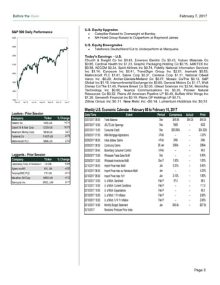 Before the Open February 7, 2017
Page 3
Weekly U.S. Economic Calendar - February 06 to February 10, 2017
Date/Time Event Period Consensus Actual Prior
02/07/2017 08:30 Trade Balance Dec -$45.0b -$44.3b -$45.2b
02/07/2017 10:00 JOLTS Job Openings Dec 5569 -- 5522
02/07/2017 15:00 Consumer Credit Dec $20.000b -- $24.532b
02/08/2017 07:00 MBA Mortgage Applications 3-Feb -- -- -3.20%
02/09/2017 08:30 Initial Jobless Claims 4-Feb 249k -- 246k
02/09/2017 08:30 Continuing Claims 28-Jan 2065k -- 2064k
02/09/2017 09:45 Bloomberg Consumer Comfort 5-Feb -- -- 46.6
02/09/2017 10:00 Wholesale Trade Sales MoM Dec -- -- 0.40%
02/09/2017 10:00 Wholesale Inventories MoM Dec F 1.00% -- 1.00%
02/10/2017 08:30 Import Price Index MoM Jan 0.20% -- 0.40%
02/10/2017 08:30 Import Price Index ex Petroleum MoM Jan -- -- -0.20%
02/10/2017 08:30 Import Price Index YoY Jan 3.10% -- 1.80%
02/10/2017 10:00 U. of Mich. Sentiment Feb P 97.8 -- 98.5
02/10/2017 10:00 U. of Mich. Current Conditions Feb P -- -- 111.3
02/10/2017 10:00 U. of Mich. Expectations Feb P -- -- 90.3
02/10/2017 10:00 U. of Mich. 1 Yr Inflation Feb P -- -- 2.60%
02/10/2017 10:00 U. of Mich. 5-10 Yr Inflation Feb P -- -- 2.60%
02/10/2017 14:00 Monthly Budget Statement Jan $40.0b -- -$27.5b
02/10/2017 Revisions: Producer Price Index
S&P 500 Daily Performance
1700
1800
1900
2000
2100
2200
2300
2400
Feb-16 Apr-16 Jun-16 Aug-16 Sep-16 Nov-16 Jan-17
Leaders - Prior Session
Company Ticker % Change
Hasbro Inc HAS-US 14.14
Cabot Oil & Gas Corp COG-US 10.73
Newmont Mining Corp NEM-US 3.21
Fastenal Co FAST-US 2.75
Mallinckrodt PLC MNK-US 2.74
Laggards - Prior Session
Company Ticker % Change
Laboratory Corp of America HoldingsLH UN -5.69
Xylem Inc/NY XYL UN -4.20
TechnipFMC PLC FTI UN -4.13
Marathon Oil Corp MRO UN -4.12
Stericycle Inc SRCL UW 2.17
U.S. Equity Upgrades
 Catepillar Raised to Overweight at Barclay
 NH Hotel Group Raised to Outperform at Raymond James
U.S. Equity Downgrades
 Telefonica Deutschland Cut to Underperform at Macquarie
Today's Earnings – U.S.
Church & Dwight Co Inc $0.43, Emerson Electric Co $0.43, Vulcan Materials Co
$0.85, Cardinal Health Inc $1.23, Graphic Packaging Holding Co $0.15, AMETEK Inc
$0.58, AECOM $0.54, Spirit Airlines Inc $0.74, Fidelity National Information Services
Inc $1.14, Cynosure Inc $0.41, TransDigm Group Inc $2.51, Aramark $0.53,
Mallinckrodt PLC $1.81, Sabre Corp $0.31, Centene Corp $1.11, National Oilwell
Varco Inc -$0.29, Archer-Daniels-Midland Co $0.77, Mosaic Co/The $0.13, S&P
Global Inc $1.19, Intercontinental Exchange Inc $0.69, General Motors Co $1.17, Walt
Disney Co/The $1.49, Panera Bread Co $2.00, Gilead Sciences Inc $2.54, Microchip
Technology Inc $0.90, Nuance Communications Inc $0.35, Pioneer Natural
Resources Co $0.32, Plains All American Pipeline LP $0.49, Buffalo Wild Wings Inc
$1.26, Genworth Financial Inc $0.19, Plains GP Holdings LP $0.73,
Zillow Group Inc $0.11, New Relic Inc -$0.14, Lumentum Holdings Inc $0.51,
Fortive Corp $0.67, Regeneron Pharmaceuticals Inc $3.05, Ironwood
Pharmaceuticals Inc -$0.21
 