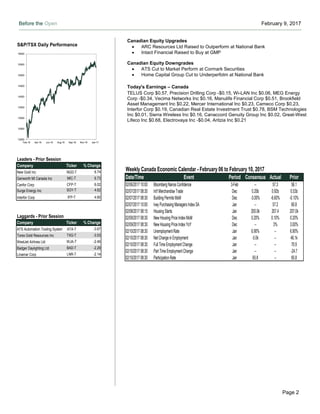 Before the Open February 9, 2017
Page 2
Canadian Equities Upgrades - March 6
Weekly Canada Economic Calendar - February 06 to February 10, 2017
Date/Time Event Period Consensus Actual Prior
02/06/2017 10:00 Bloomberg Nanos Confidence 3-Feb -- 57.3 56.1
02/07/2017 08:30 Int'l Merchandise Trade Dec 0.20b 0.92b 0.53b
02/07/2017 08:30 Building Permits MoM Dec -3.00% -6.60% -0.10%
02/07/2017 10:00 Ivey Purchasing Managers Index SA Jan -- 57.2 60.8
02/08/2017 08:15 Housing Starts Jan 200.0k 207.4 207.0k
02/09/2017 08:30 New Housing Price Index MoM Dec 0.20% 0.10% 0.20%
02/09/2017 08:30 New Housing Price Index YoY Dec -- 3% 3.00%
02/10/2017 08:30 Unemployment Rate Jan 6.90% -- 6.90%
02/10/2017 08:30 Net Change in Employment Jan -5.0k -- 46.1k
02/10/2017 08:30 Full Time Employment Change Jan -- -- 70.9
02/10/2017 08:30 Part Time Employment Change Jan -- -- -24.7
02/10/2017 08:30 Participation Rate Jan 65.8 -- 65.8
S&P/TSX Daily Performance
12000
12500
13000
13500
14000
14500
15000
15500
16000
Feb-16 Apr-16 Jun-16 Aug-16 Sep-16 Nov-16 Jan-17
Leaders - Prior Session
Company Ticker % Change
New Gold Inc NGD-T 6.74
Genworth MI Canada Inc MIC-T 6.73
Canfor Corp CFP-T 6.02
Surge Energy Inc SGY-T 4.62
Interfor Corp IFP-T 4.60
Laggards - Prior Session
Company Ticker % Change
ATS Automation Tooling Systems IncATA-T -3.67
Torex Gold Resources Inc TXG-T -3.53
WestJet Airlines Ltd WJA-T -2.49
Badger Daylighting Ltd BAD-T -2.29
Linamar Corp LNR-T -2.14
Canadian Equity Upgrades
 ARC Resources Ltd Raised to Outperform at National Bank
 Intact Financial Raised to Buy at GMP
Canadian Equity Downgrades
 ATS Cut to Market Perform at Cormark Securities
 Home Capital Group Cut to Underperfotm at National Bank
Today's Earnings – Canada
TELUS Corp $0.57, Precision Drilling Corp -$0.15, Wi-LAN Inc $0.06, MEG Energy
Corp -$0.34, Vecima Networks Inc $0.16, Manulife Financial Corp $0.51, Brookfield
Asset Management Inc $0.22, Mercer International Inc $0.23, Cameco Corp $0.23,
Interfor Corp $0.19, Canadian Real Estate Investment Trust $0.78, BSM Technologies
Inc $0.01, Sierra Wireless Inc $0.16, Canaccord Genuity Group Inc $0.02, Great-West
Lifeco Inc $0.68, Electrovaya Inc -$0.04, Aritzia Inc $0.21
 