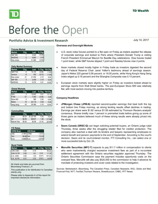 
bbbsb
Overseas/Overnight Markets
 U.S. stock index futures fell, taking a cue from European and Asian
markets, as worries over global growth prospects and the outcome of
Greece’s private-sector bond swap later this week weigh on sentiment.
There is no U.S. economic data on the docket today.
 European stocks dropped, with banks and resource stocks among the
`largest detractors. A report released this morning showed a 0.3% Q/Q
contraction in the euro-area economy in Q4, confirming an initial estimate
published on February 15. Large declines in investment, exports and
consumer spending were to blame for the overall GDP contraction. Also
weighing on investors was a memo from the Institute of International
Finance that warned that a disorderly default would cause the euro zone
more than 1 trillion euros ($1.36 trillion) in damage, Reuters reported. The
report also stated that a default would likely force Italy and Spain to seek
aid to prevent being engulfed in the region’s debt crisis.
 Private investors that have declared their participation in Greece’s debt
restructuring hold about 20% of the bonds involved in a swap, the creditors’
stering committee said yesterday. The goal of the swap, which runs
through March 8, is to reduce the amount of privately-held Greek debt by
53.5% and help secure Greece’s second rescue package.
 Asian stocks fell sharply, with miners among the top declines, following
global markets lower on growth concerns. The Hang Seng shed 2.2%,
while the Shanghai Composite fell 1.4%. Japan’s Nikkei gave up a more
modest 0.6%.
North American Market Highlights & Headlines
 Aecon Group Inc. (ARE-T) reported a 143% increase in quarterly earnings
on Monday as margins improved on lower costs. Aecon reported EPS of
$0.49, up from $0.20 a year ago. Revenue in the quarter was $790 million,
down from $841 million, and well shy of the $859 million consensus
estimate. Aecon's backlog stood at $2.39 billion at December 31, 2011.
Futures Market
Market Chg Last % Chg
S&P 500 -1 2,444 (0.06)
NASDAQ 2 5,800 0.03
Dow Jones -1 21,508 (0.00)
Daily Market Summary
Market Chg Last % Chg Ytd Chg
S&P/TSX -9 15,135 (0.06) (1.00)
Venture -6 753 (0.73) (1.24)
Dow Jones 21 21,553 0.10 9.06
S&P 500 5 2,448 0.19 9.34
NASDAQ 13 6,274 0.21 16.56
Global Markets
Market Chg Last % Chg Ytd Chg
DAX 2 12,643 0.01 10.12
FTSE -21 7,392 (0.28) 3.49
Stoxx 600 0 386 0.02 6.86
Nikkei 19 20,119 0.09 5.26
Hang Seng 43 26,389 0.16 19.95
Commodities
Chg Last % Chg Ytd Chg
Gold $4.25 $1,221.84 0.35 6.04
Oil $0.59 $46.67 1.26 (17.98)
Natural Gas $0.00 $2.96 (0.14) (20.60)
F/X Rates
CDN$ Buys US$ Buys
US$ 0.7861 CDN$ 1.2721
Yen 88.86 Yen 113.03
Euro 0.6886 Euro 0.8759
Bond Yields
Market Chg Last % Chg Ytd Chg
CAN 3-MO 0.00 0.76 - 65.22
CAN 10-YR 0.00 1.91 0.16 11.16
U.S. 3-MO 0.00 1.03 (0.01) 107.40
U.S. 10-YR -0.01 2.33 (0.61) (4.67)
All charts and data are sourced from
Bloomberg Finance L.P.
This publication is for distribution to Canadian
clients only.
Please refer to Appendix A of this report for
important disclosure information.
Overseas and Overnight Markets
 U.S. stock index futures pointed to a flat open on Friday as traders awaited the release
of corporate earnings and looked to Paris where President Donald Trump is visiting
French President Emmanuel Macron for Bastille Day celebrations. Dow futures traded
1 point lower, while S&P futures slipped 1 point and Nasdaq futures rose 2 points.
 Asian markets closed mostly higher in Friday trade as investors digested the second
day of Federal Reserve Chair Janet Yellen's testimony ahead of earnings season.
Japan's Nikkei 225 gained 0.09 percent, or 19.05 points, while Hong Kong's Hang Seng
Index edged up 0.16 percent and the Shanghai Composite rose 0.13 percent.
 European stock markets were slightly higher on Friday as investors looked ahead to
earnings reports from Wall Street banks. The pan-European Stoxx 600 was relatively
flat, with most sectors moving into positive territory.
Company Headlines
 JPMorgan Chase (JPM-N) reported second-quarter earnings that beat both the top
and bottom line Friday morning, as strong lending results offset declines in trading.
Earnings per share were $1.82 versus $1.58 estimated by Thomson Reuters analysts'
consensus. Shares briefly rose 1 percent in premarket trade before giving up some of
those gains as traders believed much of these strong results were already priced into
the stock.
 Sears Canada (SRSC-Q) can begin soliciting potential buyers, an Ontario judge ruled
Thursday, three weeks after the struggling retailer filed for creditor protection. The
company also reached a deal with its lenders and lawyers representing employees to
extend benefit and pension payments to the end of September. According to the court's
decision, Sears and its court-ordered monitor, FTI Consulting Inc., can select one or
more successful bids by Oct. 25.
 Manulife Securities (MFC-T) expects to pay $11.7 million in compensation to clients
who were inadvertently charged excessive investment fees as part of a no-contest
settlement agreement with the Ontario securities regulator approved Thursday. The
Ontario Securities Commission says the payment includes opportunity costs on the
overpaid fees. Manulife will also pay $520,000 to the commission to help it advance its
mandate of protecting investors and cover costs related to the investigation.
Sources: Marketwatch, Bloomberg, The Canadian Press, Canadian Newswire, WSJ, Globe and Mail,
Financial Post, NYT, FactSet,Thomson Reuters, StreetAccount, CNBC, RTT News)
July 14, 2017
 