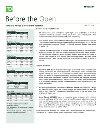 
bbbsb
Overseas/Overnight Markets
 U.S. stock index futures fell, taking a cue from European and Asian
markets, as worries over global growth prospects and the outcome of
Greece’s private-sector bond swap later this week weigh on sentiment.
There is no U.S. economic data on the docket today.
 European stocks dropped, with banks and resource stocks among the
`largest detractors. A report released this morning showed a 0.3% Q/Q
contraction in the euro-area economy in Q4, confirming an initial estimate
published on February 15. Large declines in investment, exports and
consumer spending were to blame for the overall GDP contraction. Also
weighing on investors was a memo from the Institute of International
Finance that warned that a disorderly default would cause the euro zone
more than 1 trillion euros ($1.36 trillion) in damage, Reuters reported. The
report also stated that a default would likely force Italy and Spain to seek
aid to prevent being engulfed in the region’s debt crisis.
 Private investors that have declared their participation in Greece’s debt
restructuring hold about 20% of the bonds involved in a swap, the creditors’
stering committee said yesterday. The goal of the swap, which runs
through March 8, is to reduce the amount of privately-held Greek debt by
53.5% and help secure Greece’s second rescue package.
 Asian stocks fell sharply, with miners among the top declines, following
global markets lower on growth concerns. The Hang Seng shed 2.2%,
while the Shanghai Composite fell 1.4%. Japan’s Nikkei gave up a more
modest 0.6%.
North American Market Highlights & Headlines
 Aecon Group Inc. (ARE-T) reported a 143% increase in quarterly earnings
on Monday as margins improved on lower costs. Aecon reported EPS of
$0.49, up from $0.20 a year ago. Revenue in the quarter was $790 million,
down from $841 million, and well shy of the $859 million consensus
estimate. Aecon's backlog stood at $2.39 billion at December 31, 2011.
Futures Market
Market Chg Last % Chg
S&P 500 2 2,458 0.08
NASDAQ 8 5,851 0.13
Dow Jones 13 21,608 0.06
Daily Market Summary
Market Chg Last % Chg Ytd Chg
S&P/TSX 40 15,175 0.26 (0.74)
Venture 5 758 0.61 (0.64)
Dow Jones 85 21,638 0.39 9.49
S&P 500 11 2,459 0.47 9.85
NASDAQ 38 6,312 0.61 17.26
Global Markets
Market Chg Last % Chg Ytd Chg
DAX -19 12,612 (0.15) 9.85
FTSE 40 7,419 0.54 3.86
Stoxx 600 1 387 0.15 7.20
Nikkei 19 20,119 0.09 5.26
Hang Seng 81 26,471 0.31 20.32
Commodities
Chg Last % Chg Ytd Chg
Gold $5.59 $1,234.29 0.45 7.12
Oil -$0.04 $46.50 (0.09) (18.28)
Natural Gas $0.03 $3.01 1.13 (19.07)
F/X Rates
CDN$ Buys US$ Buys
US$ 0.7903 CDN$ 1.2653
Yen 88.80 Yen 112.36
Euro 0.6894 Euro 0.8723
Bond Yields
Market Chg Last % Chg Ytd Chg
CAN 3-MO -0.03 0.73 (3.95) 58.70
CAN 10-YR -0.02 1.87 (1.21) 8.83
U.S. 3-MO 0.00 1.03 - 107.40
U.S. 10-YR -0.03 2.31 (1.15) (5.69)
All charts and data are sourced from
Bloomberg Finance L.P.
This publication is for distribution to Canadian
clients only.
Please refer to Appendix A of this report for
important disclosure information.
Overseas and Overnight Markets
 U.S. stock index futures pointed to a slightly higher open on Monday, as investors
turned their attention to corporate earnings results. Dow futures rose 13 points, while
S&P and Nasdaq futures advanced 2 and 8 points, respectively.
 Asian markets closed mixed on Monday following the release of better-than-expected
China second-quarter GDP. Hong Kong's Hang Seng Index was higher by 0.31 percent
while the Shanghai Composite tumbled 1.42 percent. Japanese markets were closed
for Marine Day.
 European bourses edged higher on Monday, as investors reacted to robust economic
growth data in China and monitored the second round of formal Brexit talks in Brussels.
The pan-European Stoxx 600, which fluctuated between small gains and losses in
morning trade, moved up 0.15 percent. Basic resources stocks - with their heavy
exposure to China - were the best performing in early afternoon trade, up almost 1
percent.
Company Headlines
 BlackRock (BLK-N), the largest asset manager in the world, posted second-quarter
earnings and revenue that missed expectations. The company posted second-quarter
adjusted earnings per share of $5.24 on revenue of $2.965 billion. BlackRock shares
slipped 0.3 percent in the premarket following the report's release. The firm's second-
quarter assets under management, however, rose 16 percent year over year to $5.689
trillion, topping analyst expectations. BlackRock also said assets under management
for its exchange-traded fund business iShares topped $1.5 trillion, helped by record net
inflows of $74 billion.
 Arm & Hammer toothpaste maker Church & Dwight (CHD-N) said on Monday it would
buy Water Pik, which makes oral hygiene products and shower heads, for about $1
billion in cash. Water Pik's net sales were about $265 million for the year ended June
30, Church & Dwight said.
 Sears Canada (SRSC-N) plans on rewarding select employees with retention
payments totalling up to $9.2 million while laying off thousands without severance, a
move met with public outcry and criticism from some former employees. Under the
firm's court-approved retention plan, 43 senior management and key employees will
receive up to $7.6 million while Sears undergoes restructuring, and 116 employees of
closing stores will receive up to $1.6 million.
Sources: Marketwatch, Bloomberg, The Canadian Press, Canadian Newswire, WSJ, Globe and Mail,
Financial Post, NYT, FactSet,Thomson Reuters, StreetAccount, CNBC, RTT News)
July 17, 2017
 