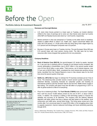 
bbbsb
Overseas/Overnight Markets
 U.S. stock index futures fell, taking a cue from European and Asian
markets, as worries over global growth prospects and the outcome of
Greece’s private-sector bond swap later this week weigh on sentiment.
There is no U.S. economic data on the docket today.
 European stocks dropped, with banks and resource stocks among the
`largest detractors. A report released this morning showed a 0.3% Q/Q
contraction in the euro-area economy in Q4, confirming an initial estimate
published on February 15. Large declines in investment, exports and
consumer spending were to blame for the overall GDP contraction. Also
weighing on investors was a memo from the Institute of International
Finance that warned that a disorderly default would cause the euro zone
more than 1 trillion euros ($1.36 trillion) in damage, Reuters reported. The
report also stated that a default would likely force Italy and Spain to seek
aid to prevent being engulfed in the region’s debt crisis.
 Private investors that have declared their participation in Greece’s debt
restructuring hold about 20% of the bonds involved in a swap, the creditors’
stering committee said yesterday. The goal of the swap, which runs
through March 8, is to reduce the amount of privately-held Greek debt by
53.5% and help secure Greece’s second rescue package.
 Asian stocks fell sharply, with miners among the top declines, following
global markets lower on growth concerns. The Hang Seng shed 2.2%,
while the Shanghai Composite fell 1.4%. Japan’s Nikkei gave up a more
modest 0.6%.
North American Market Highlights & Headlines
 Aecon Group Inc. (ARE-T) reported a 143% increase in quarterly earnings
on Monday as margins improved on lower costs. Aecon reported EPS of
$0.49, up from $0.20 a year ago. Revenue in the quarter was $790 million,
down from $841 million, and well shy of the $859 million consensus
estimate. Aecon's backlog stood at $2.39 billion at December 31, 2011.
Futures Market
Market Chg Last % Chg
S&P 500 -1 2,457 (0.05)
NASDAQ -8 5,848 (0.13)
Dow Jones -9 21,572 (0.04)
Daily Market Summary
Market Chg Last % Chg Ytd Chg
S&P/TSX -9 15,165 (0.06) (0.80)
Venture 5 762 0.63 (0.01)
Dow Jones -8 21,630 (0.04) 9.45
S&P 500 0 2,459 (0.01) 9.84
NASDAQ 2 6,314 0.03 17.30
Global Markets
Market Chg Last % Chg Ytd Chg
DAX -142 12,445 (1.13) 8.39
FTSE 2 7,406 0.03 3.69
Stoxx 600 -3 384 (0.74) 6.24
Nikkei -119 20,000 (0.59) 4.63
Hang Seng 54 26,525 0.21 20.56
Commodities
Chg Last % Chg Ytd Chg
Gold $5.22 $1,239.26 0.42 7.55
Oil $0.78 $46.80 1.67 (17.75)
Natural Gas $0.04 $3.07 1.47 (17.70)
F/X Rates
CDN$ Buys US$ Buys
US$ 0.7941 CDN$ 1.2593
Yen 89.03 Yen 112.11
Euro 0.6875 Euro 0.8659
Bond Yields
Market Chg Last % Chg Ytd Chg
CAN 3-MO -0.03 0.70 (4.11) 52.17
CAN 10-YR 0.00 1.90 0.21 10.34
U.S. 3-MO 0.01 1.05 1.00 110.51
U.S. 10-YR -0.02 2.29 (0.85) (6.13)
All charts and data are sourced from
Bloomberg Finance L.P.
This publication is for distribution to Canadian
clients only.
Please refer to Appendix A of this report for
important disclosure information.
Overseas and Overnight Markets
 U.S. stock index futures pointed to a lower open on Tuesday, as investor attention
shifted to the mass of earnings set to come out. Dow futures were down by 9 points
while S&P and Nasdaq futures were down by 1 and 8 points, respectively.
 Market sentiment in Asia was dampened on Tuesday as the dollar dived on headlines
related to stalled efforts to reform U.S. health care. Japan's benchmark Nikkei 225
index slid 0.59 percent, or 118.95 points while the Hang Seng Index edged higher by
0.21 percent and the Shanghai Composite rose 0.33 percent.
 Bourses in Europe were lower on Tuesday morning. The pan-European Stoxx 600 was
0.74 percent lower with most sectors moving south. The falls were led by basic
resources after miners dropped their guidance for iron ore production.
Company Headlines
 Bank of America Corp (BAC-N), the second-largest U.S. lender by assets, reported
an 11 per cent rise in quarterly profit on Tuesday as net interest income increased. Net
income attributable to shareholders rose to $4.91 billion in the second quarter ended
June 30 from $4.42 billion a year earlier. Total revenue, net of interest expense, rose
7.2 per cent to $22.83 billion. BofA, considered the most interest-rate sensitive among
banks, benefited from the Federal Reserve’s move to hike interest rates for the third
time since the second quarter of last year.
 Netflix Inc. (NFLX-Q) has begun to reshape the TV business overseas just as it has at
home. The streaming-video provider scored a record second quarter, according to a
statement Monday, surpassing forecasts for subscriber growth and boosting its
international audience past the domestic total for the first time. Netflix shares surged in
late trading. The company will spend more than $6 billion on programming in 2017 to
offer its global audience a little bit of everything.
 Pizza Hut is bolstering its fleet. The Yum! Brands (YUM-N) chain announced Tuesday
that it will hire around 14,000 delivery drivers by the end of 2017, or about 3,000 a
month. In addition, the company is adding a new technology system to improve the
reliability and accuracy of its deliveries. The company said the Delivery Network
Algorithm will better predict how long a delivery will take based on the weather, local
construction and traffic jams, among other things. The hiring spree comes just a few
months after Yum announced plans to invest $130 million in the struggling pizza chain
to upgrade equipment, improve restaurant technology and boost advertising spending
through 2018.
Sources: Marketwatch, Bloomberg, The Canadian Press, Canadian Newswire, WSJ, Globe and Mail, Financial
Post, NYT, FactSet,Thomson Reuters, StreetAccount, CNBC, RTT News)
July 18, 2017
 