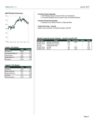 Before the Open July 24, 2017
Page 2
*
Canadian Equities Upgrades - March 6
Weekly Canada Economic Calendar - July 24 to July 28, 2017
Date/Time Event Period Consensus Actual Prior
07/24/2017 08:30 Wholesale Trade Sales MoM May 0.50% -- 1.00%
07/24/2017 10:00 Bloomberg Nanos Confidence 21-Jul -- -- 58.2
07/27/2017 CFIB Business Barometer Jul -- -- 60.9
07/28/2017 08:30 GDP MoM May 0.20% -- 0.20%
07/28/2017 08:30 GDP YoY May 4.20% -- 3.30%
S&P/TSX Daily Performance
13000
13500
14000
14500
15000
15500
16000
Jul-16 Sep-16 Nov-16 Jan-17 Mar-17 May-17 Jul-17
Leaders - Prior Session
Company Ticker % Change
DHX Media Ltd DHX/B-T 3.85
First Quantum Minerals Ltd FM-T 3.77
Yamana Gold Inc YRI-T 3.13
Hudbay Minerals Inc HBM-T 2.69
New Gold Inc NGD-T 2.10
Laggards - Prior Session
Company Ticker % Change
Cascades Inc CAS-T -7.58
Spartan Energy Corp SPE-T -5.21
Precision Drilling Corp PD-T -4.50
Air Canada AC-T -4.12
TORC Oil & Gas Ltd TOG-T -3.80
Canadian Equity Upgrades
 CRH Medical raised to Sector Perform at Scotiabank
 Computer Modelling Group raised to Buy at Industrial Alliance
Canadian Equity Downgrades
 Goldcorp cut to Sector Perform at National Bank
Today's Earnings – Canada
Mullen Group Ltd $0.08, PrairieSky Royalty Ltd $0.08
 