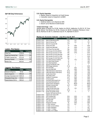 Before the Open July 24, 2017
Page 3
Weekly U.S. Economic Calendar - July 24 to July 28, 2017
Date/Time Event Period Consensus Actual Prior
07/24/2017 09:45 Markit US Manufacturing PMI Jul P 52.2 -- 52
07/24/2017 09:45 Markit US Services PMI Jul P 54.2 -- 54.2
07/24/2017 09:45 Markit US Composite PMI Jul P -- -- 53
07/24/2017 10:00 Existing Home Sales Jun 5.58m -- 5.62m
07/24/2017 10:00 Existing Home Sales MoM Jun -0.80% -- 1.10%
07/25/2017 09:00 FHFA House Price Index MoM May 0.50% -- 0.70%
07/25/2017 09:00 S&P CoreLogic CS 20-City MoM SA May 0.30% -- 0.28%
07/25/2017 09:00 S&P CoreLogic CS 20-City YoY NSA May 5.75% -- 5.67%
07/25/2017 09:00 S&P CoreLogic CS 20-City NSA Index May -- -- 197.19
07/25/2017 09:00 S&P CoreLogic CS US HPI YoY NSA May -- -- 5.50%
07/25/2017 09:00 S&P CoreLogic CS US HPI NSA Index May -- -- 188.5
07/25/2017 10:00 Conf. Board Consumer Confidence Jul 116.3 -- 118.9
07/25/2017 10:00 Conf. Board Present Situation Jul -- -- 146.3
07/25/2017 10:00 Conf. Board Expectations Jul -- -- 100.6
07/25/2017 10:00 Richmond Fed Manufact. Index Jul 7 -- 7
07/26/2017 07:00 MBA Mortgage Applications 21-Jul -- -- 6.30%
07/26/2017 10:00 New Home Sales Jun 615k -- 610k
07/26/2017 10:00 New Home Sales MoM Jun 0.80% -- 2.90%
07/26/2017 14:00 FOMC Rate Decision (Upper Bound) 26-Jul 1.25% -- 1.25%
07/26/2017 14:00 FOMC Rate Decision (Lower Bound) 26-Jul 1.00% -- 1.00%
07/27/2017 08:30 Durable Goods Orders Jun P 3.50% -- -0.80%
07/27/2017 08:30 Initial Jobless Claims 22-Jul 240k -- 233k
07/27/2017 08:30 Durables Ex Transportation Jun P 0.40% -- 0.30%
07/27/2017 08:30 Continuing Claims 15-Jul 1960k -- 1977k
07/27/2017 08:30 Cap Goods Orders Nondef Ex Air Jun P 0.30% -- 0.20%
07/27/2017 08:30 Cap Goods Ship Nondef Ex Air Jun P 0.30% -- 0.10%
07/27/2017 08:30 Advance Goods Trade Balance Jun -$65.5b -- -$66.3b
07/27/2017 08:30 Wholesale Inventories MoM Jun P 0.30% -- 0.40%
07/27/2017 08:30 Retail Inventories MoM Jun -- -- 0.60%
07/27/2017 08:30 Chicago Fed Nat Activity Index Jun 0.35 -- -0.26
07/27/2017 09:45 Bloomberg Consumer Comfort 23-Jul -- -- 47.6
07/27/2017 11:00 Kansas City Fed Manf. Activity Jul 11 -- 11
07/28/2017 08:30
Revisions: GDP data from 2014-16;
reference year remains 2009
07/28/2017 08:30 GDP Annualized QoQ 2Q A 2.50% -- 1.40%
07/28/2017 08:30 Personal Consumption 2Q A 2.90% -- 1.10%
07/28/2017 08:30 GDP Price Index 2Q A 1.30% -- 1.90%
07/28/2017 08:30 Core PCE QoQ 2Q A 0.70% -- 2.00%
07/28/2017 08:30 Employment Cost Index 2Q 0.60% -- 0.80%
07/28/2017 10:00 U. of Mich. Sentiment Jul F 93.1 -- 93.1
07/28/2017 10:00 U. of Mich. Current Conditions Jul F -- -- 113.2
07/28/2017 10:00 U. of Mich. Expectations Jul F -- -- 80.2
07/28/2017 10:00 U. of Mich. 1 Yr Inflation Jul F -- -- 2.70%
07/28/2017 10:00 U. of Mich. 5-10 Yr Inflation Jul F -- -- 2.60%
S&P 500 Daily Performance
1950
2050
2150
2250
2350
2450
Jul-16 Sep-16 Nov-16 Jan-17 Mar-17 May-17 Jul-17
Leaders - Prior Session
Company Ticker % Change
Cintas Corp CTAS-US 9.19
Capital One Financial Corp COF-US 8.55
E*TRADE Financial Corp ETFC-US 5.13
Synchrony Financial SYF-US 4.54
Moody's Corp MCO-US 4.25
Laggards - Prior Session
Company Ticker % Change
Helmerich & Payne Inc HP-US -5.47
Intuitive Surgical Inc ISRG-US -4.55
Huntington Bancshares Inc/OHHBAN-US -4.35
Chesapeake Energy Corp CHK-US -3.10
Chipotle Mexican Grill Inc CMG-US -3.01
U.S. Equity Upgrades
 Mastec raised to Outperform at Credit Suisse
 Caterpillar raised to Outperform at BMO
U.S. Equity Downgrades
 Goldman Sachs cut to Neutral at UBS
 Aecom cut to Neutral at Credit Suisse
Today's Earnings – U.S.
Stanley Black & Decker Inc $1.96, Hasbro Inc $0.45, Halliburton Co $0.18, VF Corp
$0.28, Illinois Tool Works Inc $1.64, Arconic Inc $0.26, Anadarko Petroleum Corp -
$0.33, Rambus Inc $0.13, Celanese Corp $1.75, Alphabet Inc $4.41
 