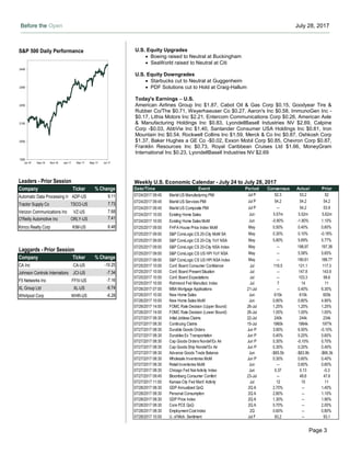 Before the Open July 28, 2017
Page 3
Weekly U.S. Economic Calendar - July 24 to July 28, 2017
Date/Time Event Period Consensus Actual Prior
07/24/2017 09:45 MarkitUS Manufacturing PMI Jul P 52.3 53.2 52
07/24/2017 09:45 MarkitUS Services PMI Jul P 54.2 54.2 54.2
07/24/2017 09:45 MarkitUS Composite PMI Jul P -- 54.2 53.9
07/24/2017 10:00 Existing Home Sales Jun 5.57m 5.52m 5.62m
07/24/2017 10:00 Existing Home Sales MoM Jun -0.90% -1.80% 1.10%
07/25/2017 09:00 FHFA House Price Index MoM May 0.50% 0.40% 0.60%
07/25/2017 09:00 S&P CoreLogic CS 20-City MoM SA May 0.30% 0.10% -0.18%
07/25/2017 09:00 S&P CoreLogic CS 20-City YoY NSA May 5.80% 5.69% 5.77%
07/25/2017 09:00 S&P CoreLogic CS 20-City NSA Index May -- 198.97 197.38
07/25/2017 09:00 S&P CoreLogic CS US HPI YoY NSA May -- 5.58% 5.65%
07/25/2017 09:00 S&P CoreLogic CS US HPI NSA Index May -- 190.61 188.77
07/25/2017 10:00 Conf. Board Consumer Confidence Jul 116.5 121.1 117.3
07/25/2017 10:00 Conf. Board PresentSituation Jul -- 147.8 143.9
07/25/2017 10:00 Conf. Board Expectations Jul -- 103.3 99.6
07/25/2017 10:00 Richmond Fed Manufact. Index Jul 7 14 11
07/26/2017 07:00 MBA Mortgage Applications 21-Jul -- 0.40% 6.30%
07/26/2017 10:00 New Home Sales Jun 615k 610k 605k
07/26/2017 10:00 New Home Sales MoM Jun 0.80% 0.80% 4.90%
07/26/2017 14:00 FOMC Rate Decision (Upper Bound) 26-Jul 1.25% 1.25% 1.25%
07/26/2017 14:00 FOMC Rate Decision (Lower Bound) 26-Jul 1.00% 1.00% 1.00%
07/27/2017 08:30 Initial Jobless Claims 22-Jul 240k 244k 234k
07/27/2017 08:30 Continuing Claims 15-Jul 1960k 1964k 1977k
07/27/2017 08:30 Durable Goods Orders Jun P 3.90% 6.50% -0.10%
07/27/2017 08:30 Durables Ex Transportation Jun P 0.40% 0.20% 0.60%
07/27/2017 08:30 Cap Goods Orders NondefEx Air Jun P 0.30% -0.10% 0.70%
07/27/2017 08:30 Cap Goods Ship NondefEx Air Jun P 0.30% 0.20% 0.40%
07/27/2017 08:30 Advance Goods Trade Balance Jun -$65.5b -$63.9b -$66.3b
07/27/2017 08:30 Wholesale Inventories MoM Jun P 0.30% 0.60% 0.40%
07/27/2017 08:30 Retail Inventories MoM Jun -- 0.60% 0.60%
07/27/2017 08:30 Chicago Fed NatActivity Index Jun 0.37 0.13 -0.3
07/27/2017 09:45 Bloomberg Consumer Comfort 23-Jul -- 48.6 47.6
07/27/2017 11:00 Kansas City Fed Manf. Activity Jul 12 10 11
07/28/2017 08:30 GDP Annualized QoQ 2Q A 2.70% -- 1.40%
07/28/2017 08:30 Personal Consumption 2Q A 2.80% -- 1.10%
07/28/2017 08:30 GDP Price Index 2Q A 1.30% -- 1.90%
07/28/2017 08:30 Core PCE QoQ 2Q A 0.70% -- 2.00%
07/28/2017 08:30 EmploymentCostIndex 2Q 0.60% -- 0.80%
07/28/2017 10:00 U. ofMich. Sentiment Jul F 93.2 -- 93.1
S&P 500 Daily Performance
1950
2050
2150
2250
2350
2450
Jul-16 Sep-16 Nov-16 Jan-17 Mar-17 May-17 Jul-17
Leaders - Prior Session
Company Ticker % Change
Automatic Data Processing Inc ADP-US 9.11
Tractor Supply Co TSCO-US 7.73
Verizon Communications Inc VZ-US 7.68
O'Reilly Automotive Inc ORLY-US 7.41
Kimco Realty Corp KIM-US 6.48
Laggards - Prior Session
Company Ticker % Change
CA Inc CA-US -10.25
Johnson Controls International plcJCI-US -7.34
F5 Networks Inc FFIV-US -7.16
XL Group Ltd XL-US -6.74
Whirlpool Corp WHR-US -6.28
U.S. Equity Upgrades
 Boeing raised to Neutral at Buckingham
 SeaWorld raised to Neutral at Citi
U.S. Equity Downgrades
 Starbucks cut to Neutral at Guggenheim
 PDF Solutions cut to Hold at Craig-Hallum
Today's Earnings – U.S.
American Airlines Group Inc $1.87, Cabot Oil & Gas Corp $0.15, Goodyear Tire &
Rubber Co/The $0.71, Weyerhaeuser Co $0.27, Aaron's Inc $0.58, ImmunoGen Inc -
$0.17, Lithia Motors Inc $2.21, Entercom Communications Corp $0.26, American Axle
& Manufacturing Holdings Inc $0.83, LyondellBasell Industries NV $2.69, Calpine
Corp -$0.03, AbbVie Inc $1.40, Santander Consumer USA Holdings Inc $0.61, Iron
Mountain Inc $0.54, Rockwell Collins Inc $1.59, Merck & Co Inc $0.87, Oshkosh Corp
$1.37, Baker Hughes a GE Co -$0.02, Exxon Mobil Corp $0.85, Chevron Corp $0.87,
Franklin Resources Inc $0.73, Royal Caribbean Cruises Ltd $1.66, MoneyGram
International Inc $0.23, LyondellBasell Industries NV $2.69
 