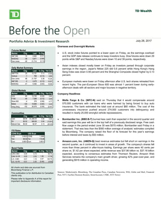 
bbbsb
Overseas/Overnight Markets
 U.S. stock index futures fell, taking a cue from European and Asian
markets, as worries over global growth prospects and the outcome of
Greece’s private-sector bond swap later this week weigh on sentiment.
There is no U.S. economic data on the docket today.
 European stocks dropped, with banks and resource stocks among the
`largest detractors. A report released this morning showed a 0.3% Q/Q
contraction in the euro-area economy in Q4, confirming an initial estimate
published on February 15. Large declines in investment, exports and
consumer spending were to blame for the overall GDP contraction. Also
weighing on investors was a memo from the Institute of International
Finance that warned that a disorderly default would cause the euro zone
more than 1 trillion euros ($1.36 trillion) in damage, Reuters reported. The
report also stated that a default would likely force Italy and Spain to seek
aid to prevent being engulfed in the region’s debt crisis.
 Private investors that have declared their participation in Greece’s debt
restructuring hold about 20% of the bonds involved in a swap, the creditors’
stering committee said yesterday. The goal of the swap, which runs
through March 8, is to reduce the amount of privately-held Greek debt by
53.5% and help secure Greece’s second rescue package.
 Asian stocks fell sharply, with miners among the top declines, following
global markets lower on growth concerns. The Hang Seng shed 2.2%,
while the Shanghai Composite fell 1.4%. Japan’s Nikkei gave up a more
modest 0.6%.
North American Market Highlights & Headlines
 Aecon Group Inc. (ARE-T) reported a 143% increase in quarterly earnings
on Monday as margins improved on lower costs. Aecon reported EPS of
$0.49, up from $0.20 a year ago. Revenue in the quarter was $790 million,
down from $841 million, and well shy of the $859 million consensus
estimate. Aecon's backlog stood at $2.39 billion at December 31, 2011.
Futures Market
Market Chg Last % Chg
S&P 500 -10 2,462 (0.41)
NASDAQ -39 5,871 (0.66)
Dow Jones -29 21,714 (0.13)
Daily Market Summary
Market Chg Last % Chg Ytd Chg
S&P/TSX 20 15,191 0.13 (0.63)
Venture -1 769 (0.13) 0.90
Dow Jones 86 21,797 0.39 10.29
S&P 500 -2 2,475 (0.10) 10.57
NASDAQ -41 6,382 (0.63) 18.56
Global Markets
Market Chg Last % Chg Ytd Chg
DAX -60 12,152 (0.49) 5.85
FTSE -54 7,389 (0.72) 3.45
Stoxx 600 -4 379 (0.96) 4.77
Nikkei -120 19,960 (0.60) 4.42
Hang Seng -152 26,979 (0.56) 22.63
Commodities
Chg Last % Chg Ytd Chg
Gold $6.96 $1,266.09 0.55 9.88
Oil $0.02 $49.06 0.04 (13.91)
Natural Gas $0.00 $2.97 0.13 (20.22)
F/X Rates
CDN$ Buys US$ Buys
US$ 0.8022 CDN$ 1.2466
Yen 88.94 Yen 110.89
Euro 0.6831 Euro 0.8513
Bond Yields
Market Chg Last % Chg Ytd Chg
CAN 3-MO 0.00 0.73 - 58.70
CAN 10-YR 0.03 2.03 1.55 17.78
U.S. 3-MO 0.01 1.10 0.47 120.75
U.S. 10-YR -0.01 2.30 (0.46) (5.92)
All charts and data are sourced from
Bloomberg Finance L.P.
This publication is for distribution to Canadian
clients only.
Please refer to Appendix A of this report for
important disclosure information.
Overseas and Overnight Markets
 U.S. stock index futures pointed to a lower open on Friday, as the earnings overload
and the GDP data release continues to keep investors busy. Dow futures were down 29
points while S&P and Nasdaq futures were down 10 and 39 points, respectively.
 Asian indexes closed mostly lower on Friday as investors parsed through corporate
earnings in the region. Japan's Nikkei 225 slid 0.6 percent while Hong Kong's Hang
Seng Index was down 0.56 percent and the Shanghai Composite closed higher by 0.13
percent.
 European markets were lower on Friday afternoon after U.S. tech shares retreated from
recent highs. The pan-European Stoxx 600 was almost 1 percent lower during early-
afternoon deals with all sectors and major bourses in negative territory.
Company Headlines
 Wells Fargo & Co. (WFC-N) said on Thursday that it would compensate around
570,000 customers with car loans who were harmed by being forced to buy auto
insurance. The bank estimated the total cost at around $80 million. The cost of the
unnecessary insurance pushed around 274,000 customers into delinquency and
resulted in nearly 25,000 wrongful vehicle repossessions.
 Bombardier Inc. (BBD.B-T) burned less cash than expected in the second quarter and
said earnings this year will be in the top half of a previously disclosed range. Free cash
flow usage in the period ended June 30 was $570 million, Bombardier said Friday in a
statement. That was less than the $580 million average of analysts’ estimates compiled
by Bloomberg. The company raised the floor of its forecast for this year’s earnings
before interest and taxes by $50 million.
 Amazon.com, Inc. (AMZN-Q) beat revenue estimates but fell short on earnings in the
second quarter, as it continued to invest in areas of growth. The company's shares fell
more than three percent in after-hours trading. Earnings per share were 40 cents per
share vs. $1.42 per share expected, while revenue was $37.96 billion vs. $37.18 billion
expected, according to consensus estimates from Thomson Reuters. Amazon Web
Services remains the company's main growth driver, growing 42% year-over-year, and
generating $916 million in operating income.
Sources: Marketwatch, Bloomberg, The Canadian Press, Canadian Newswire, WSJ, Globe and Mail, Financial
Post, NYT, FactSet,Thomson Reuters, StreetAccount, CNBC, RTT News)
July 28, 2017
 